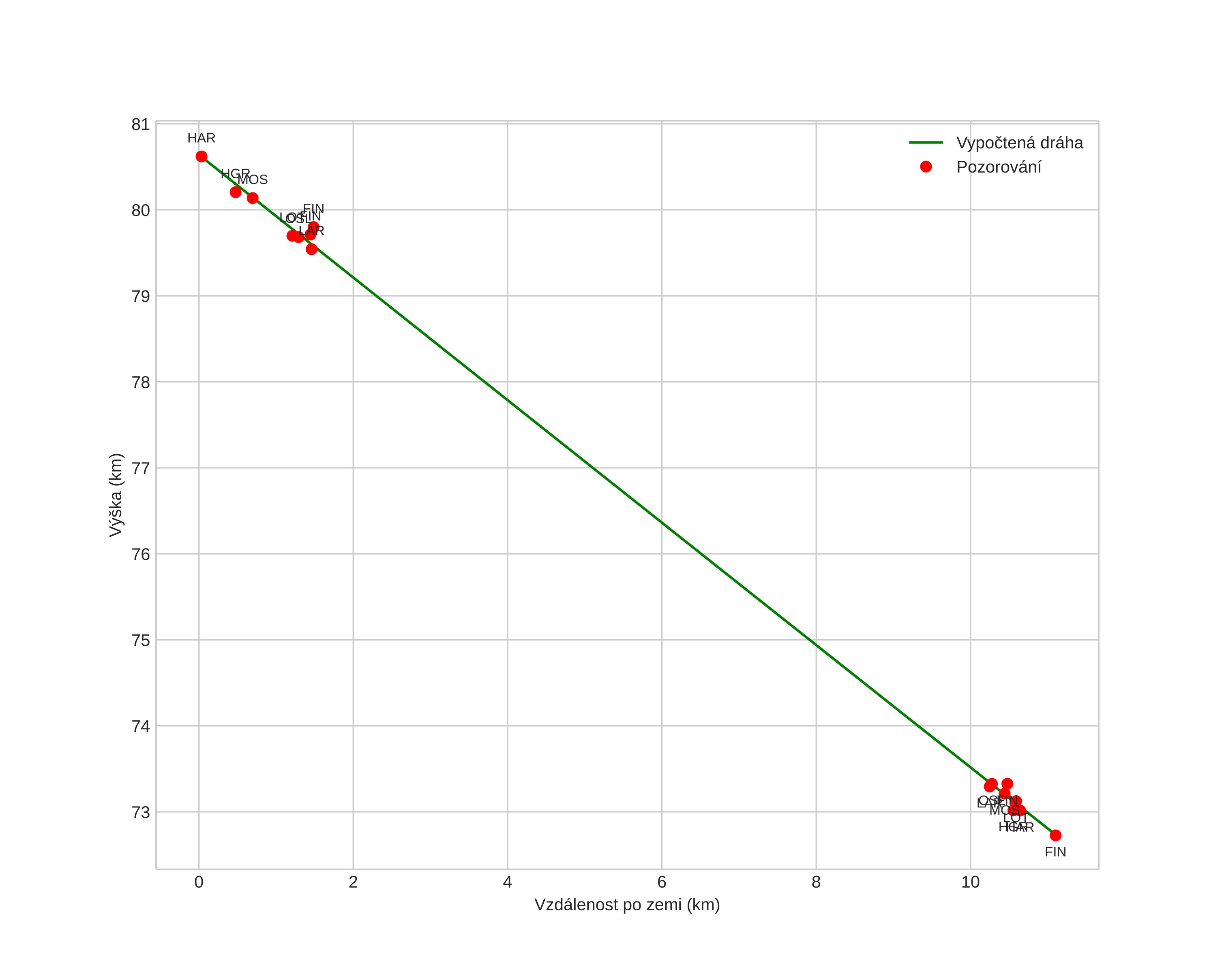 height profile