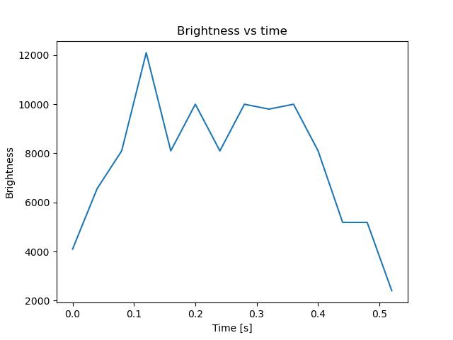 brightness