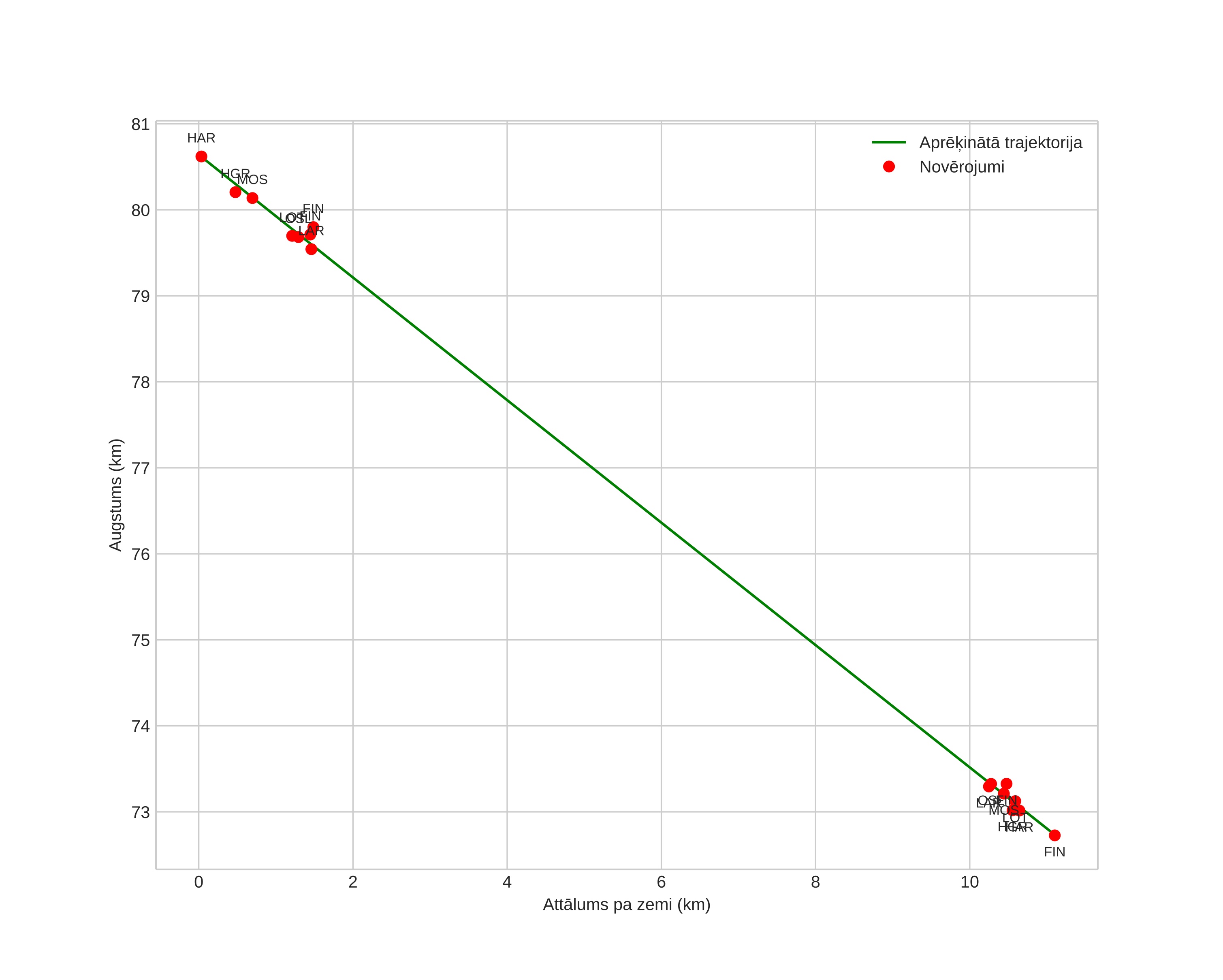 height profile