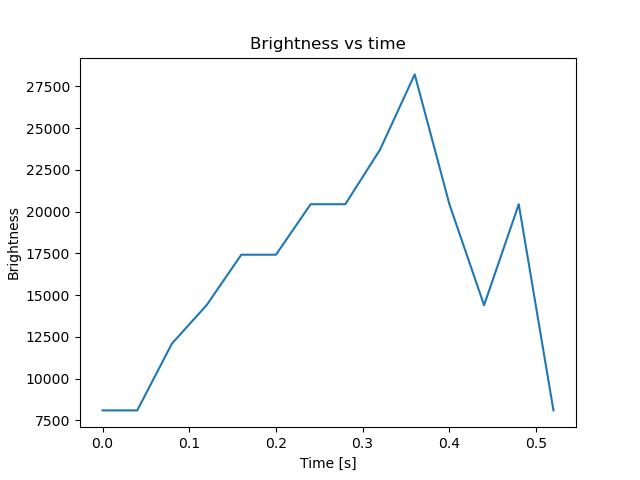 brightness