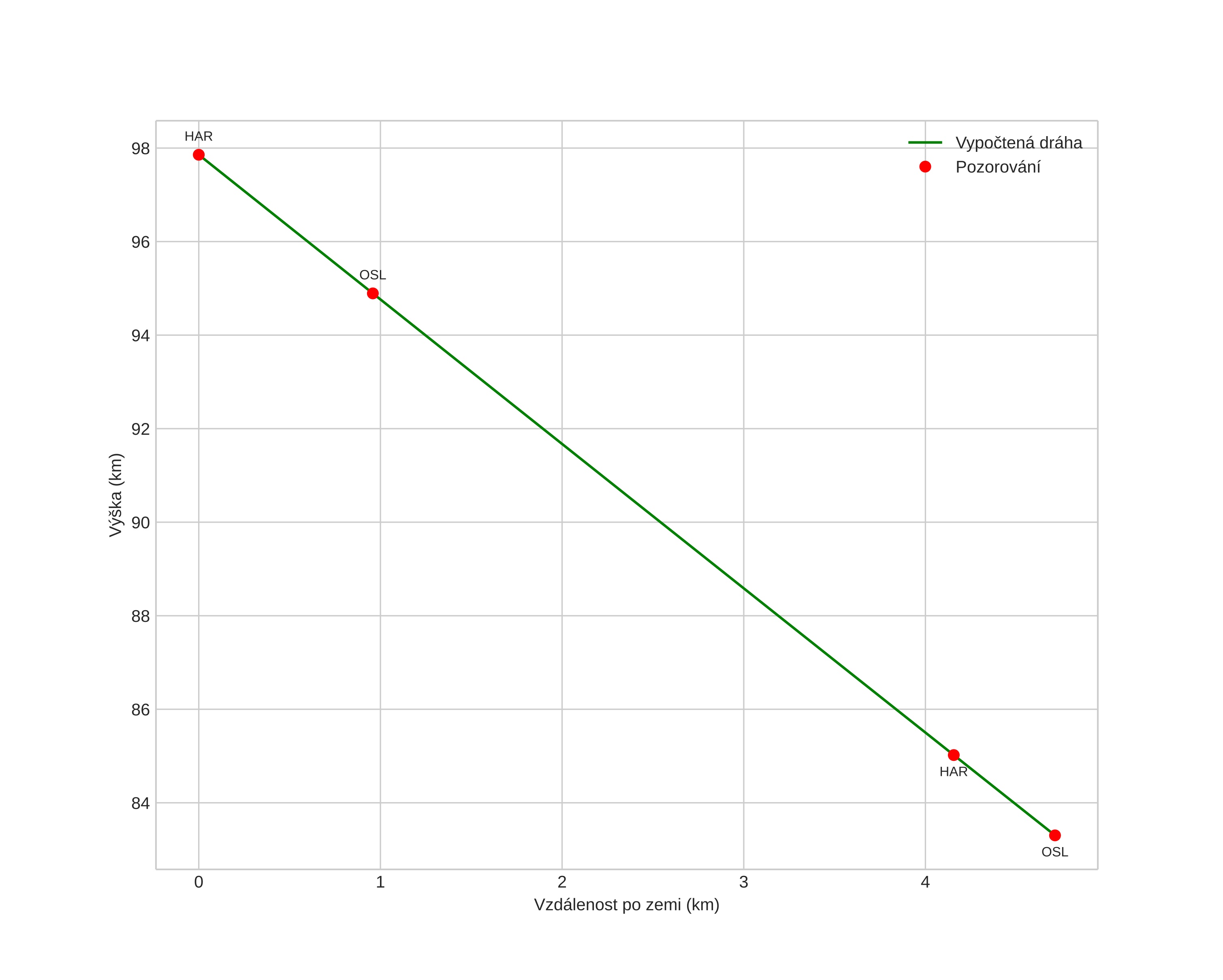 height profile