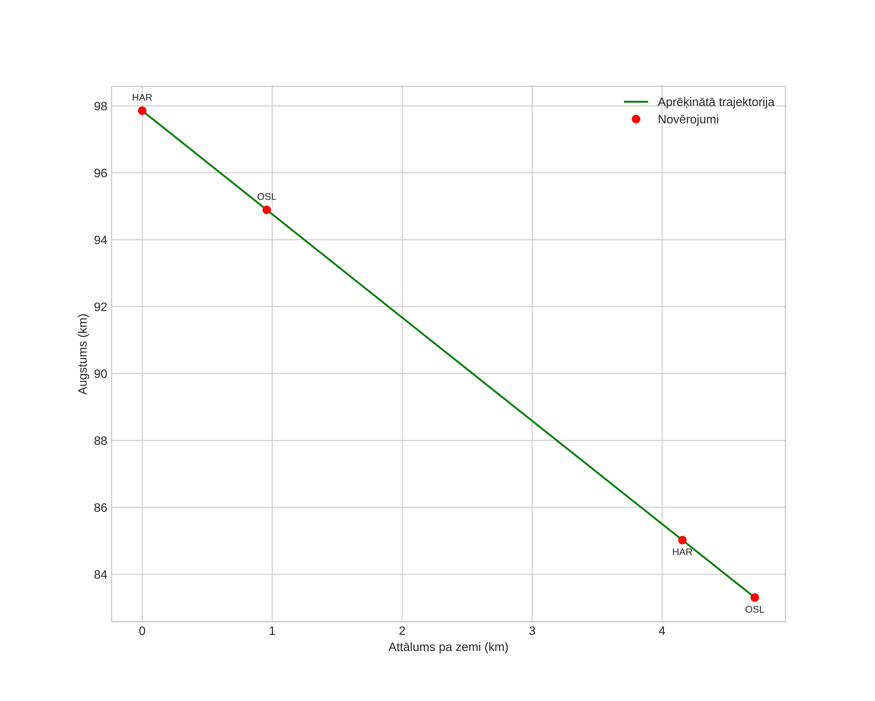 height profile