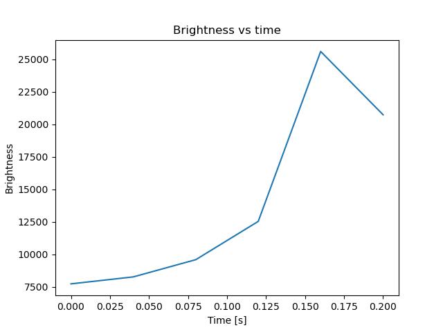 brightness