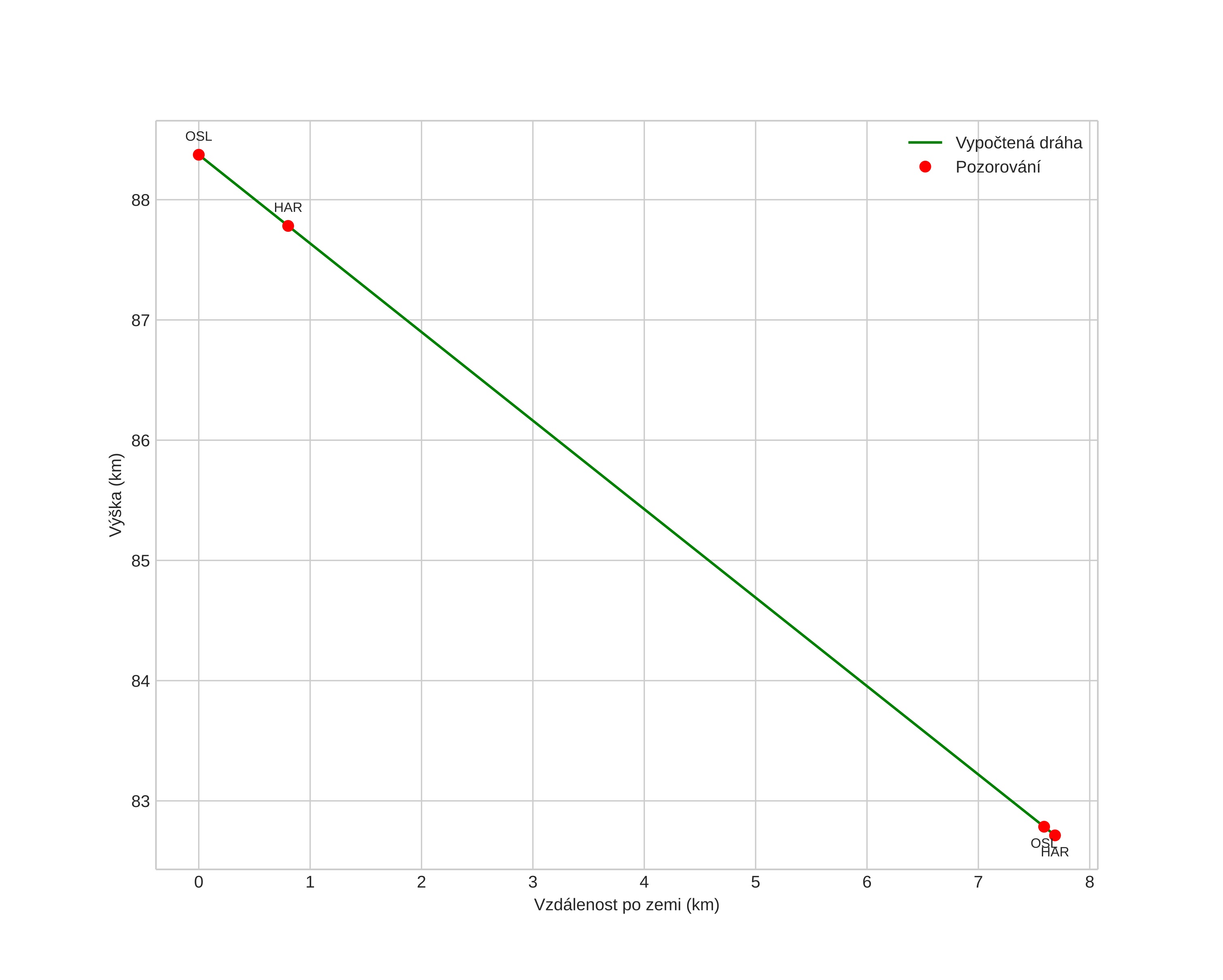 height profile