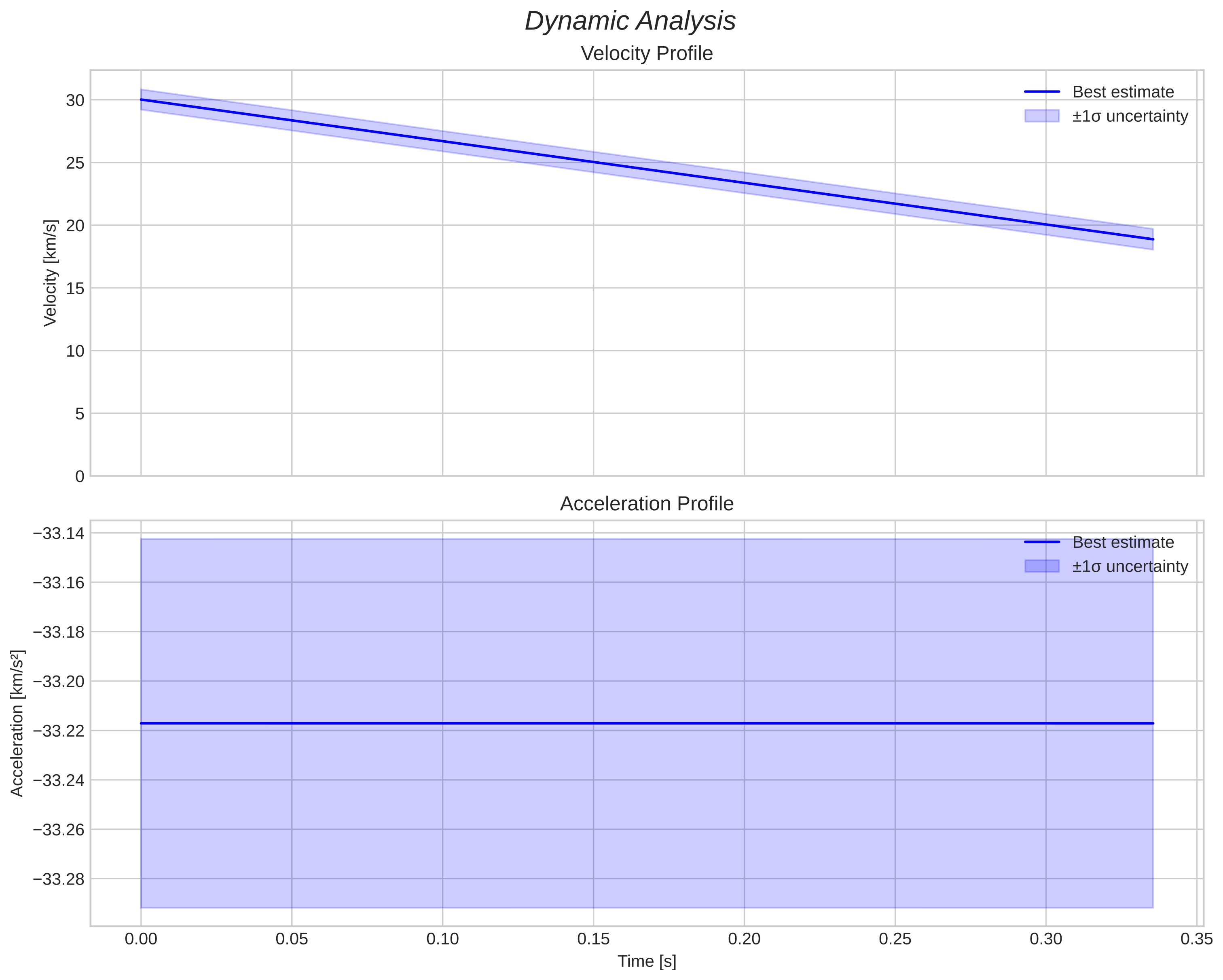 speed & acceleration
