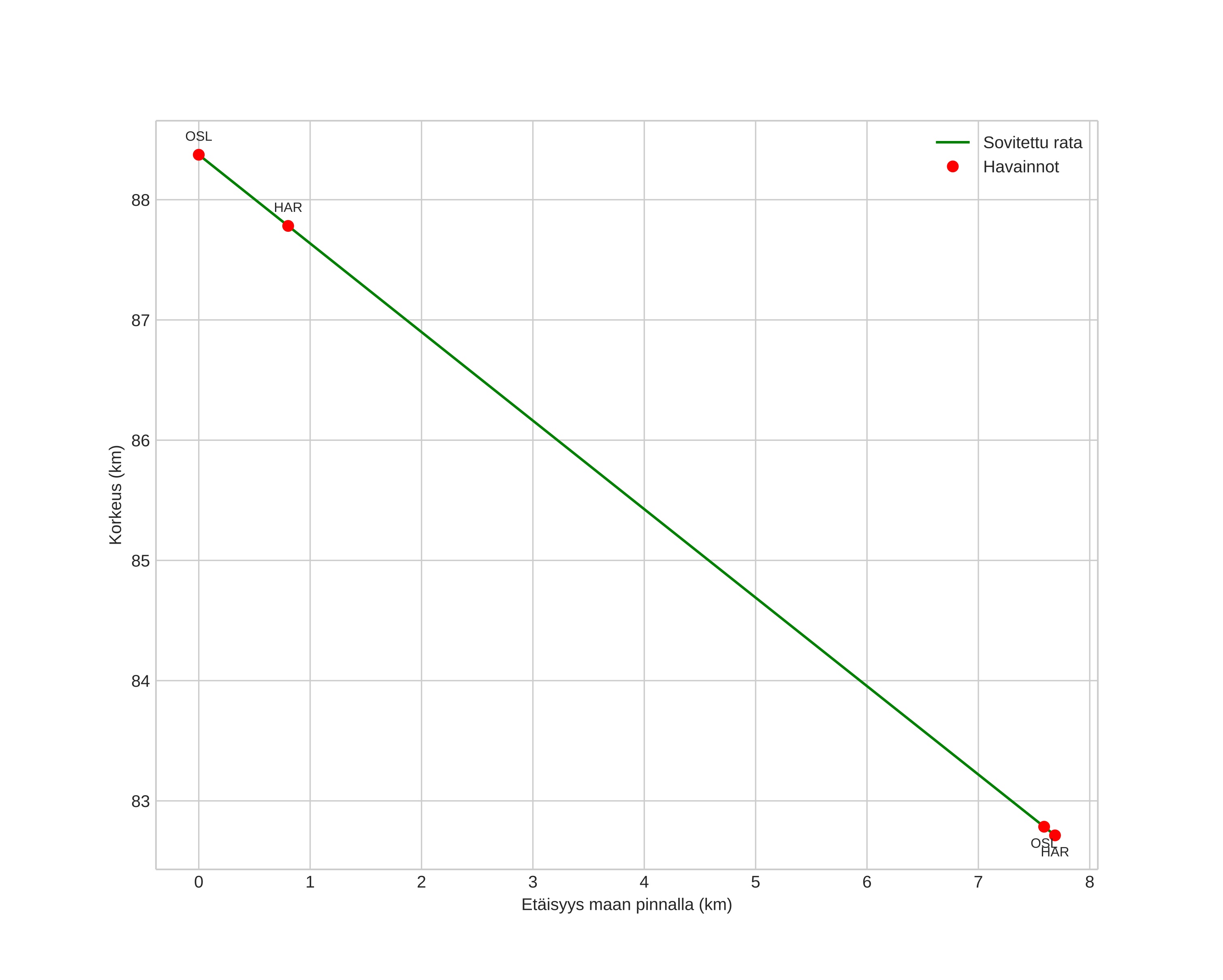 height profile