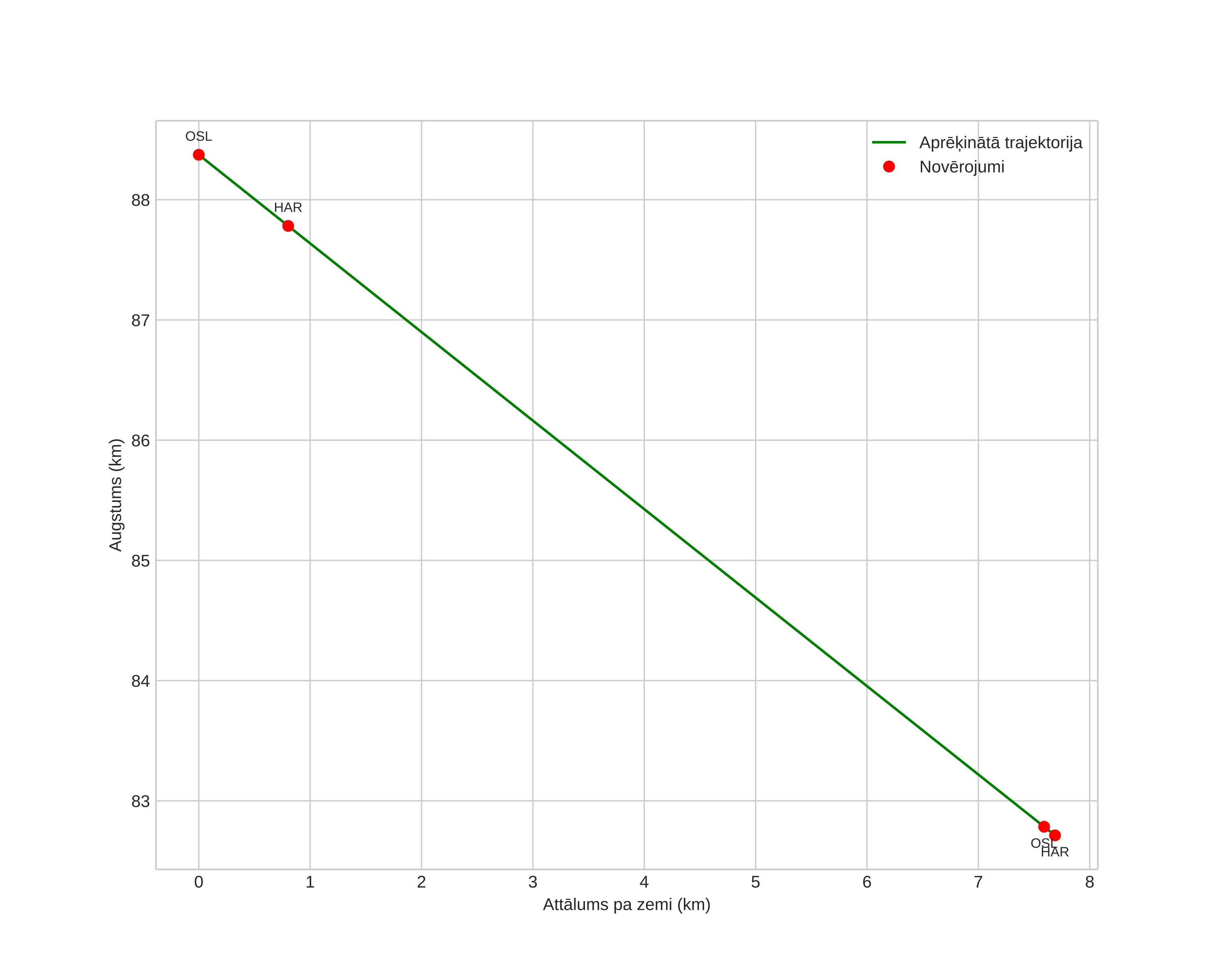 height profile