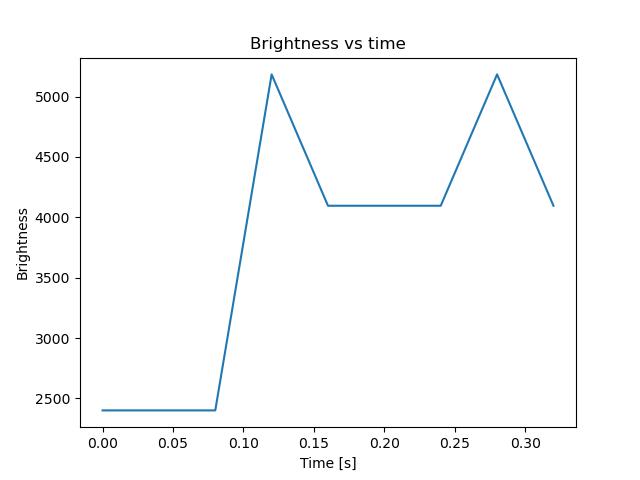 brightness
