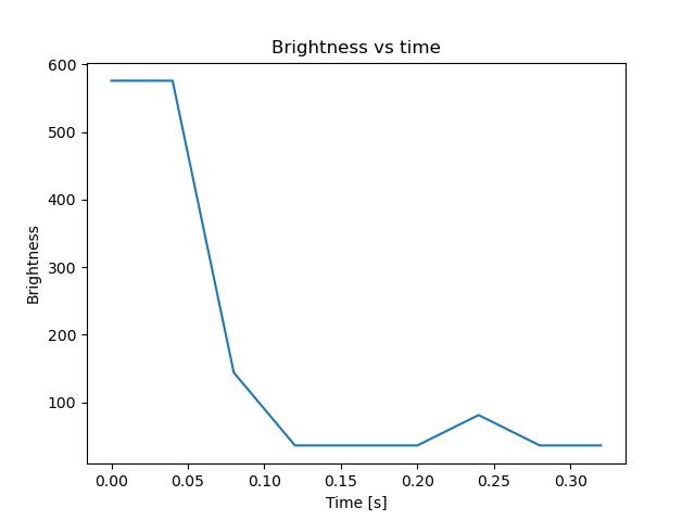 brightness