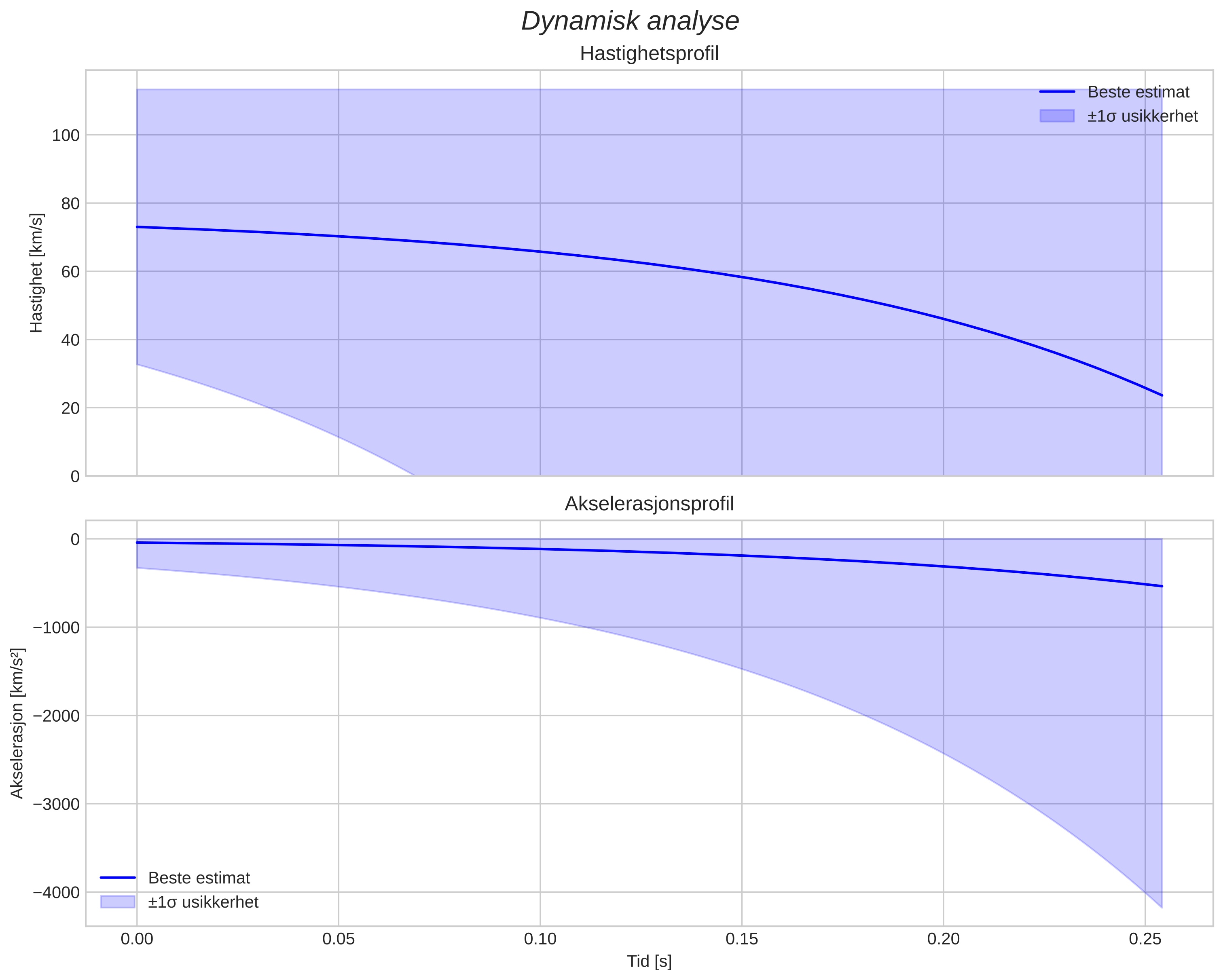 speed & acceleration