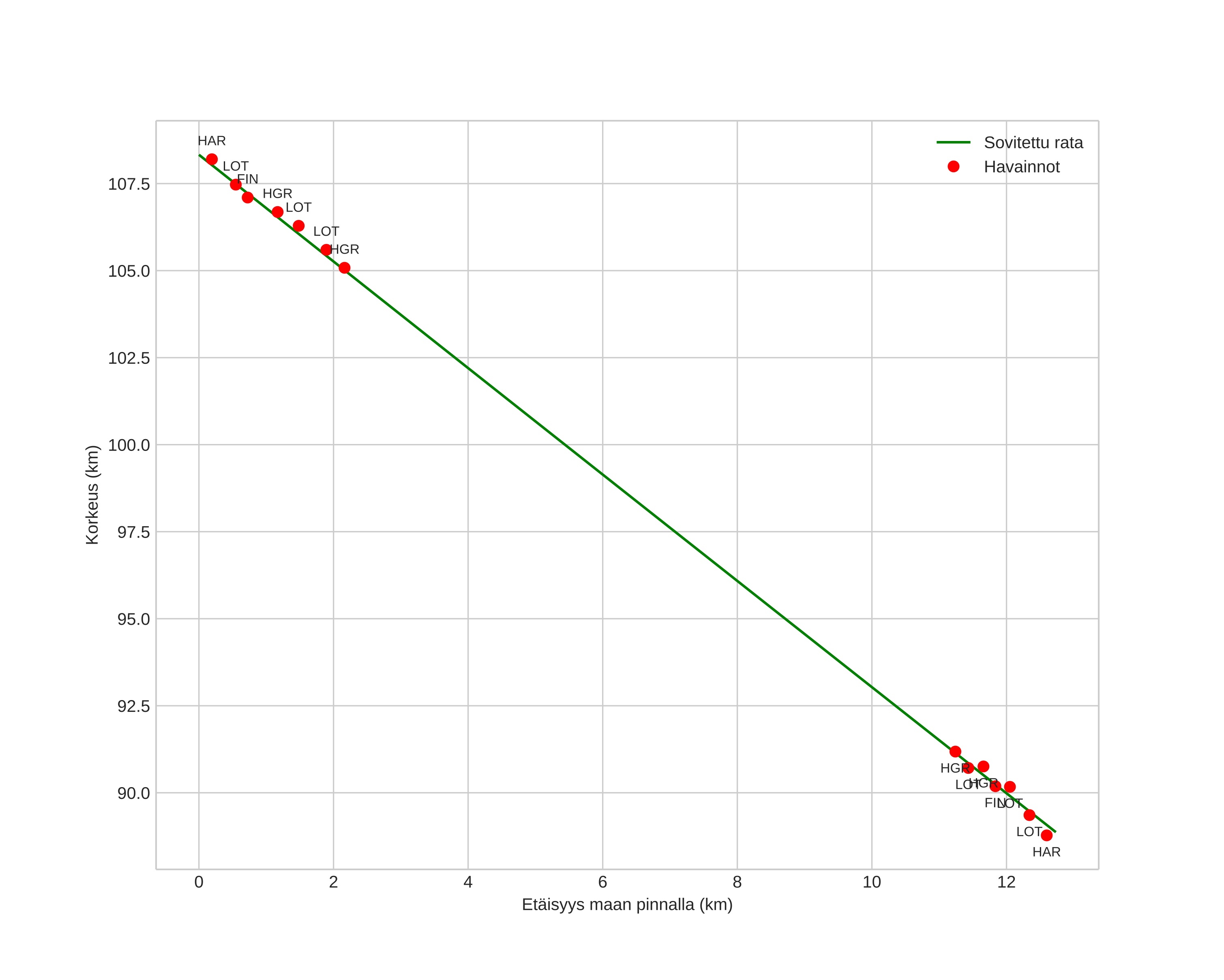 height profile