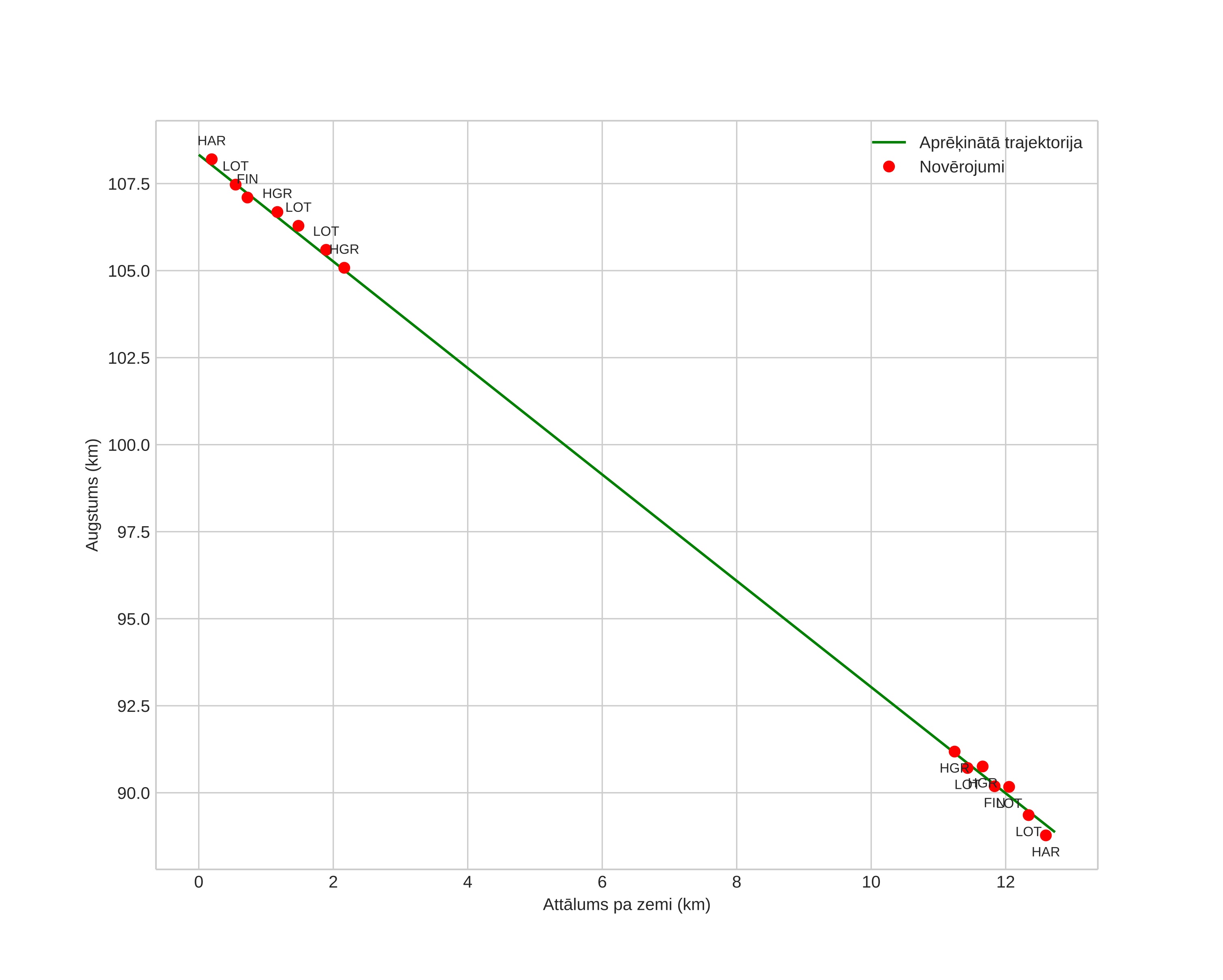 height profile