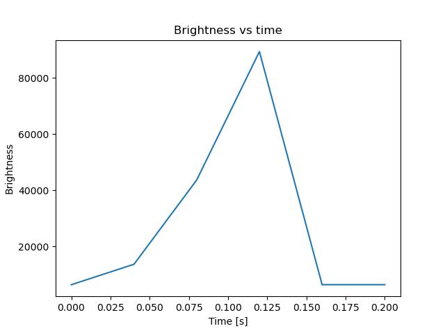 brightness