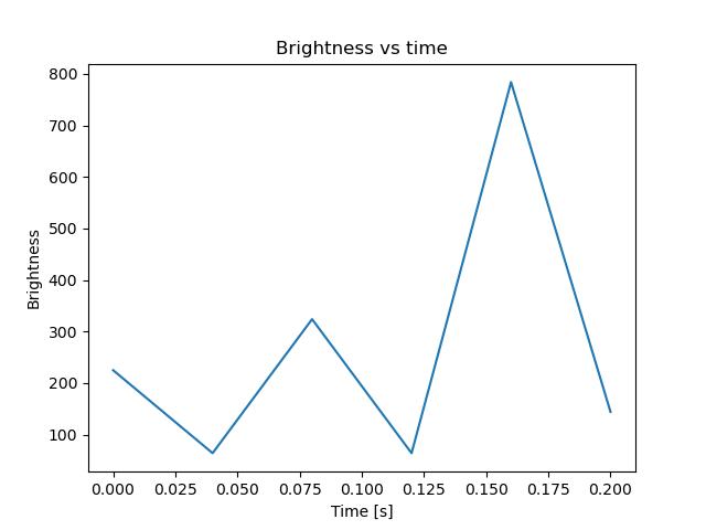 brightness
