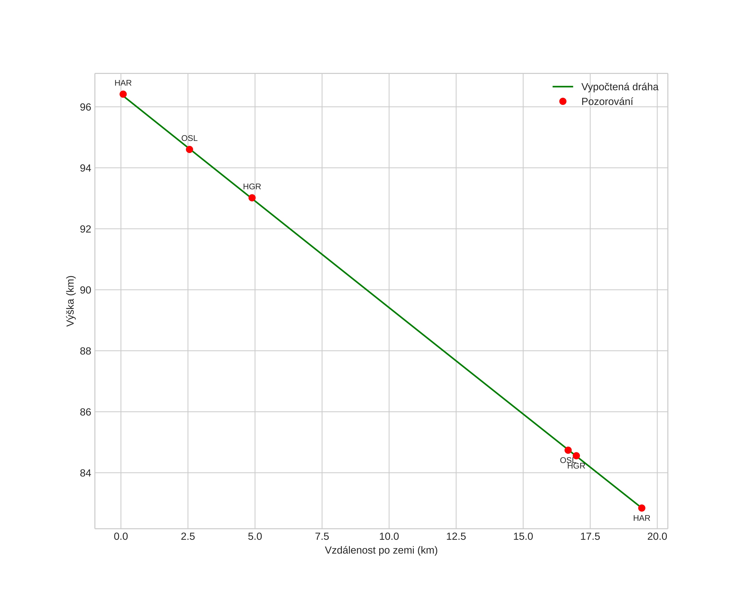 height profile