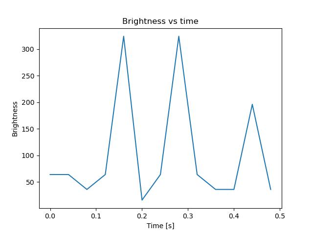 brightness