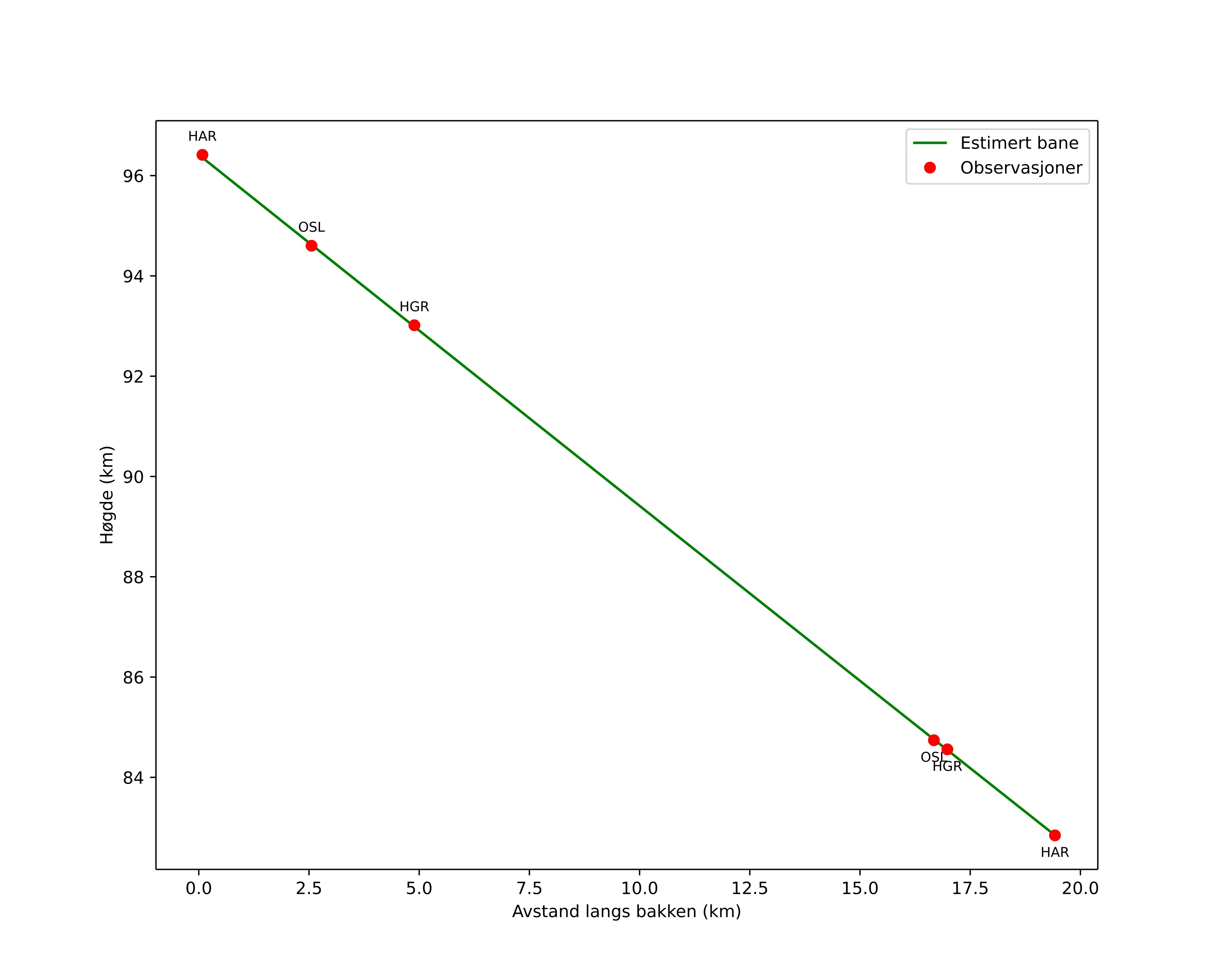 height profile