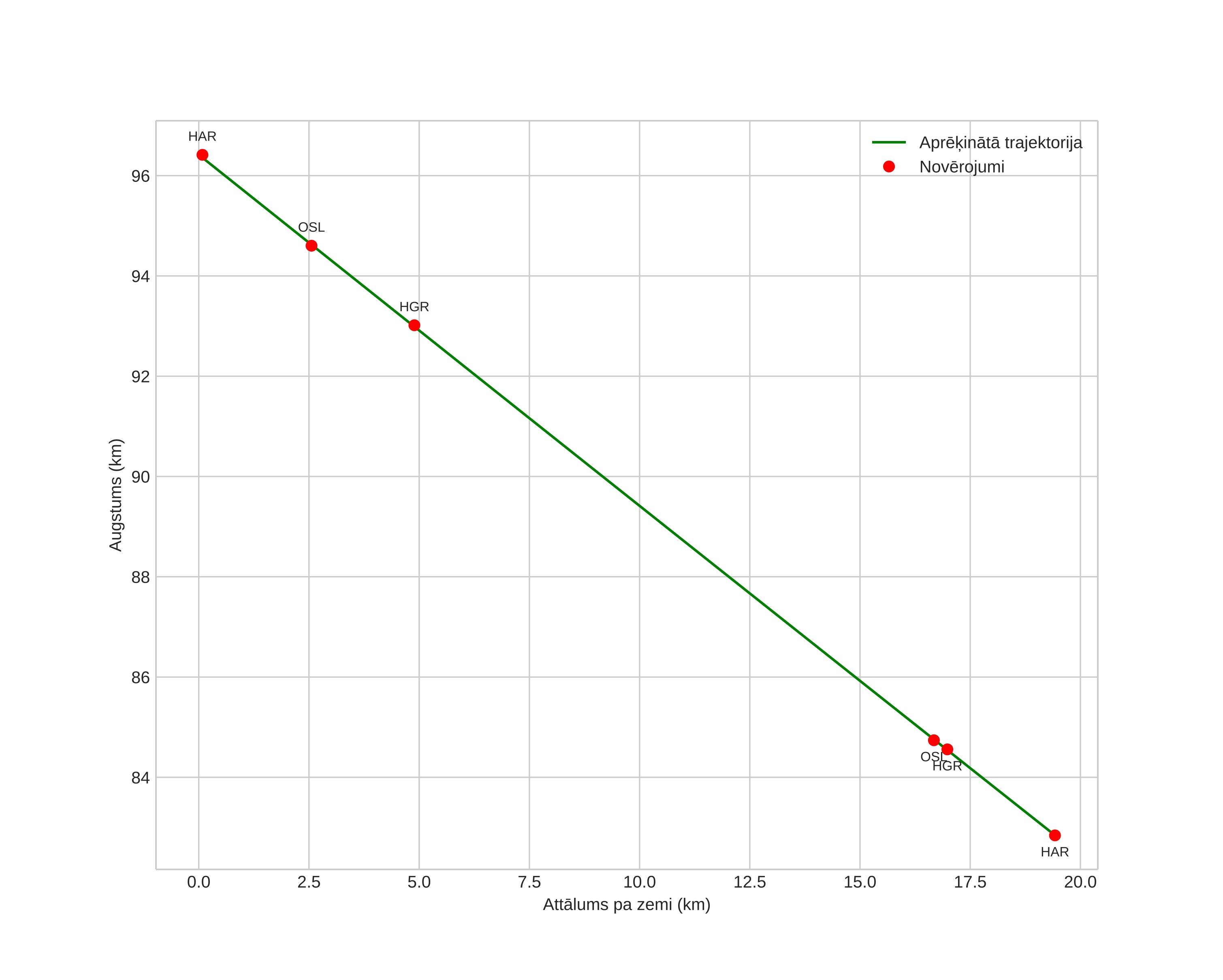 height profile