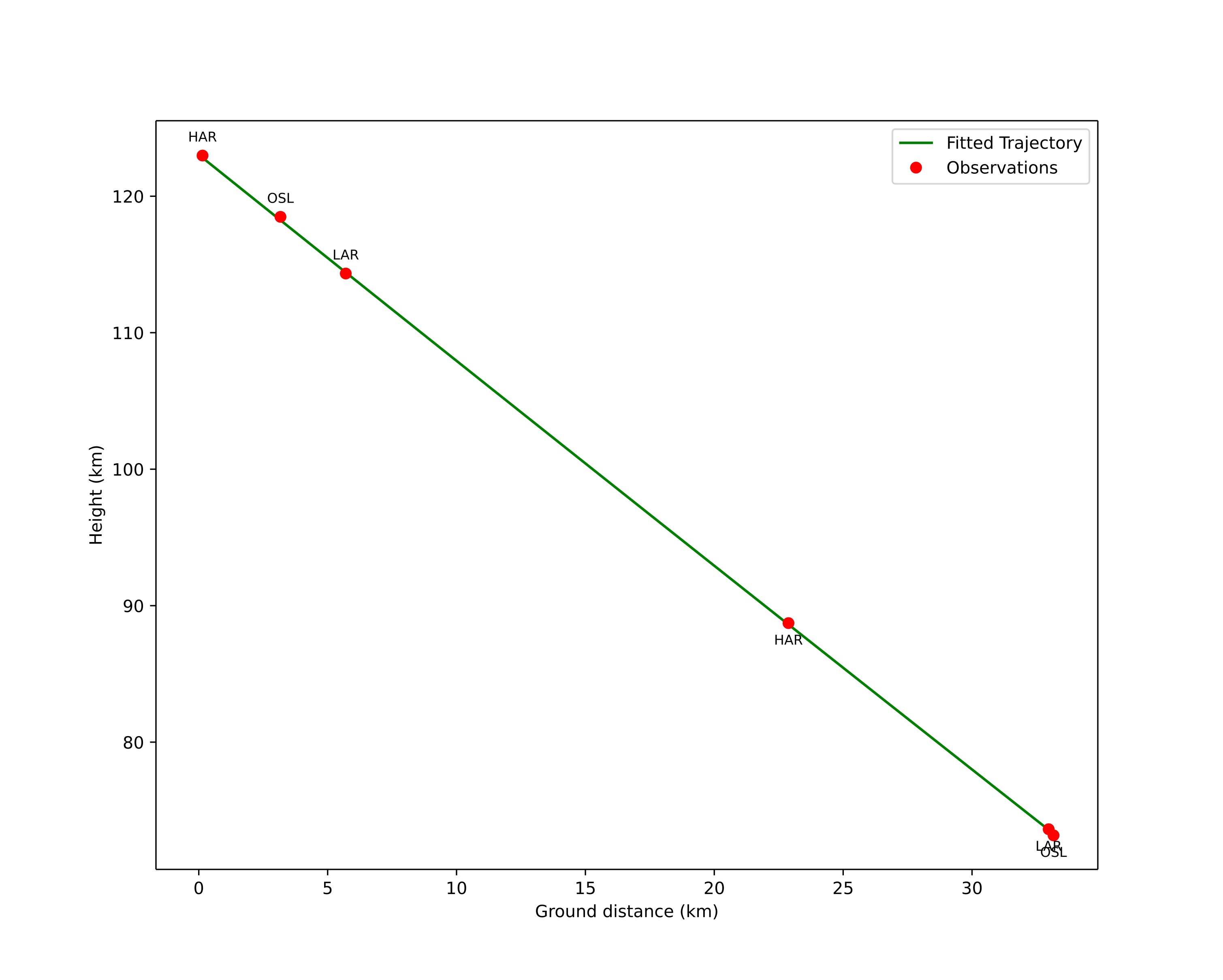 height profile