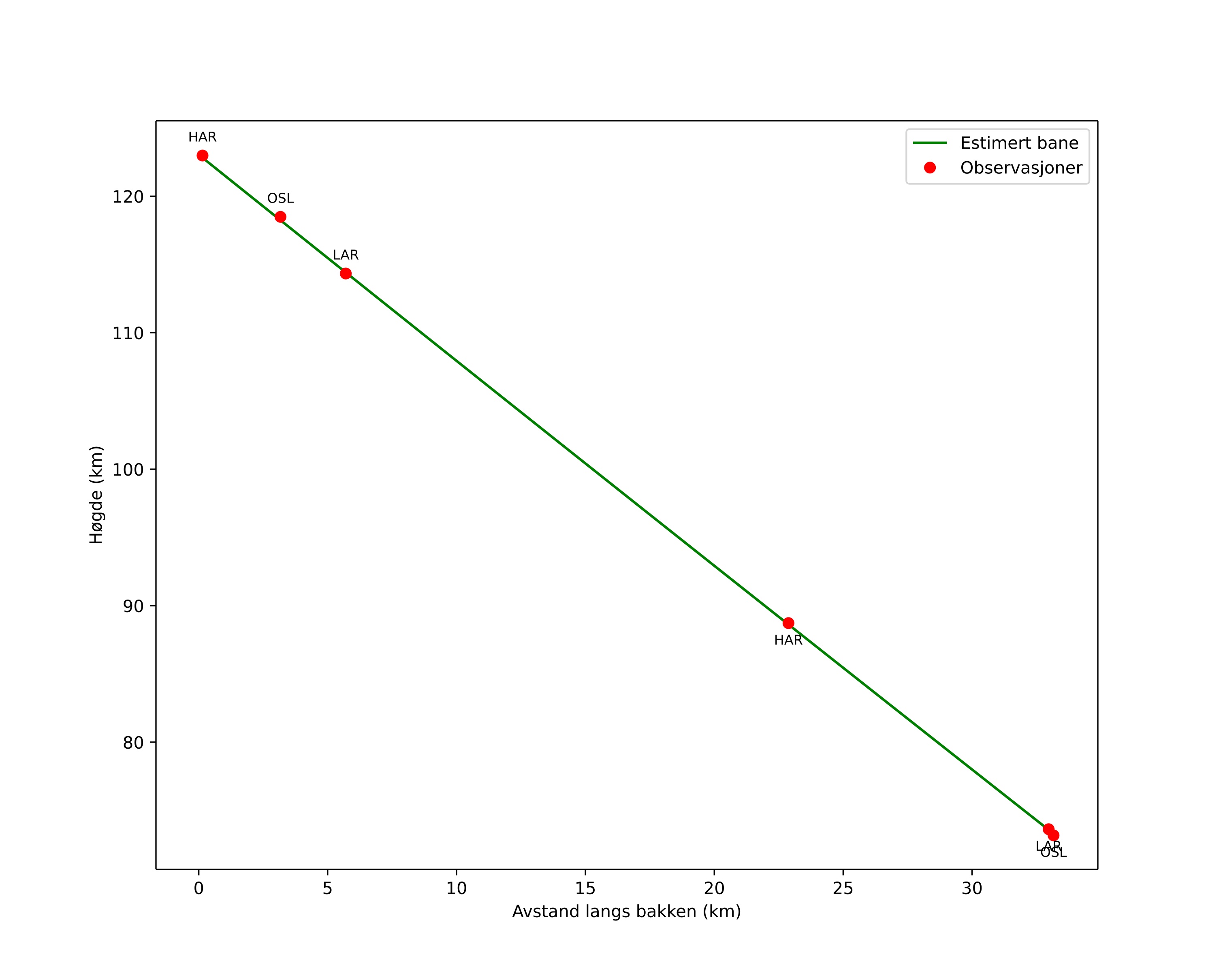 height profile