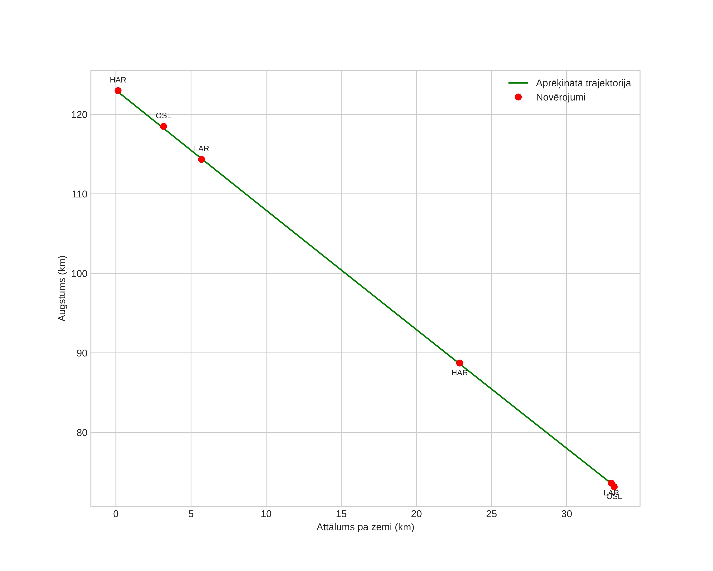 height profile