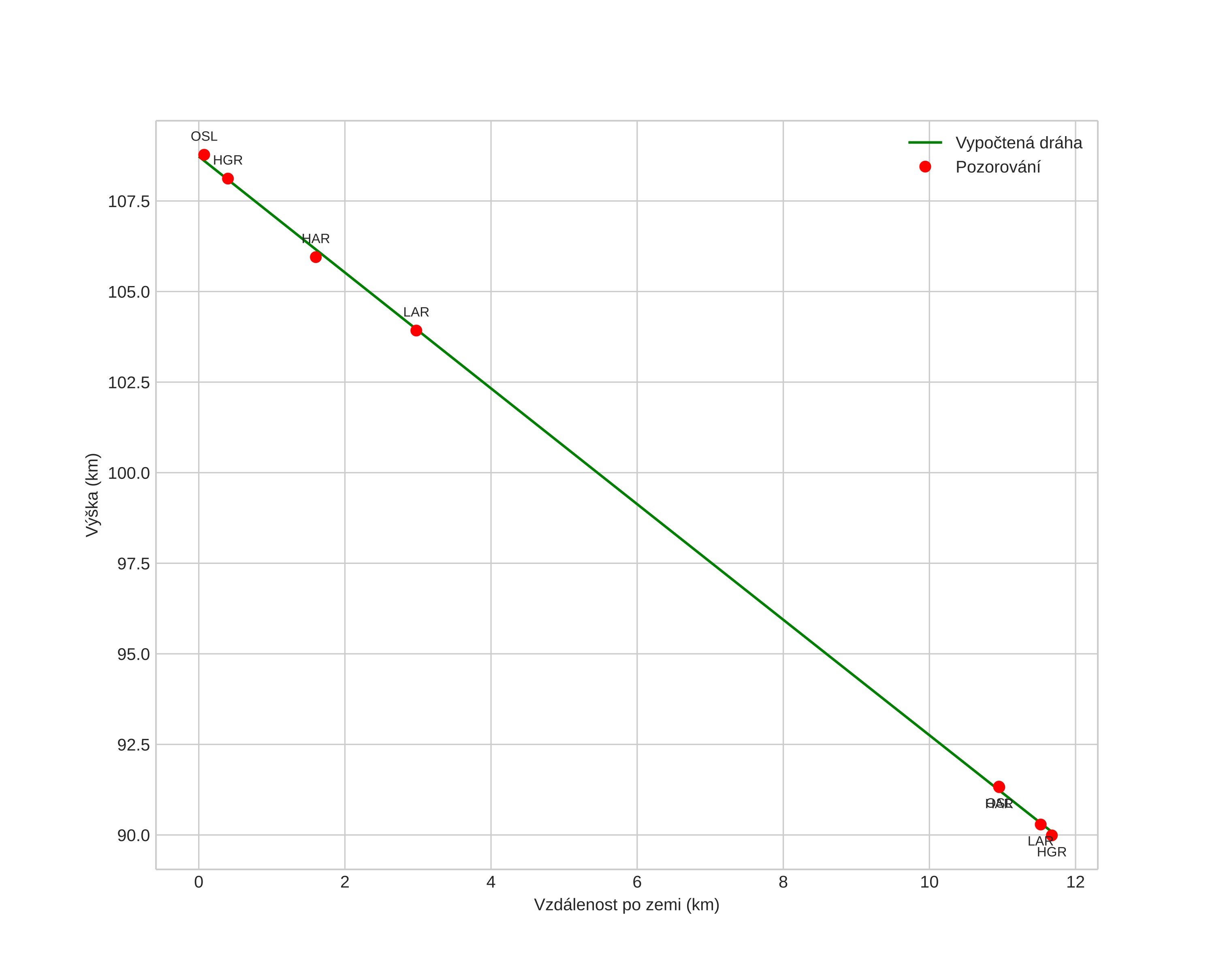 height profile