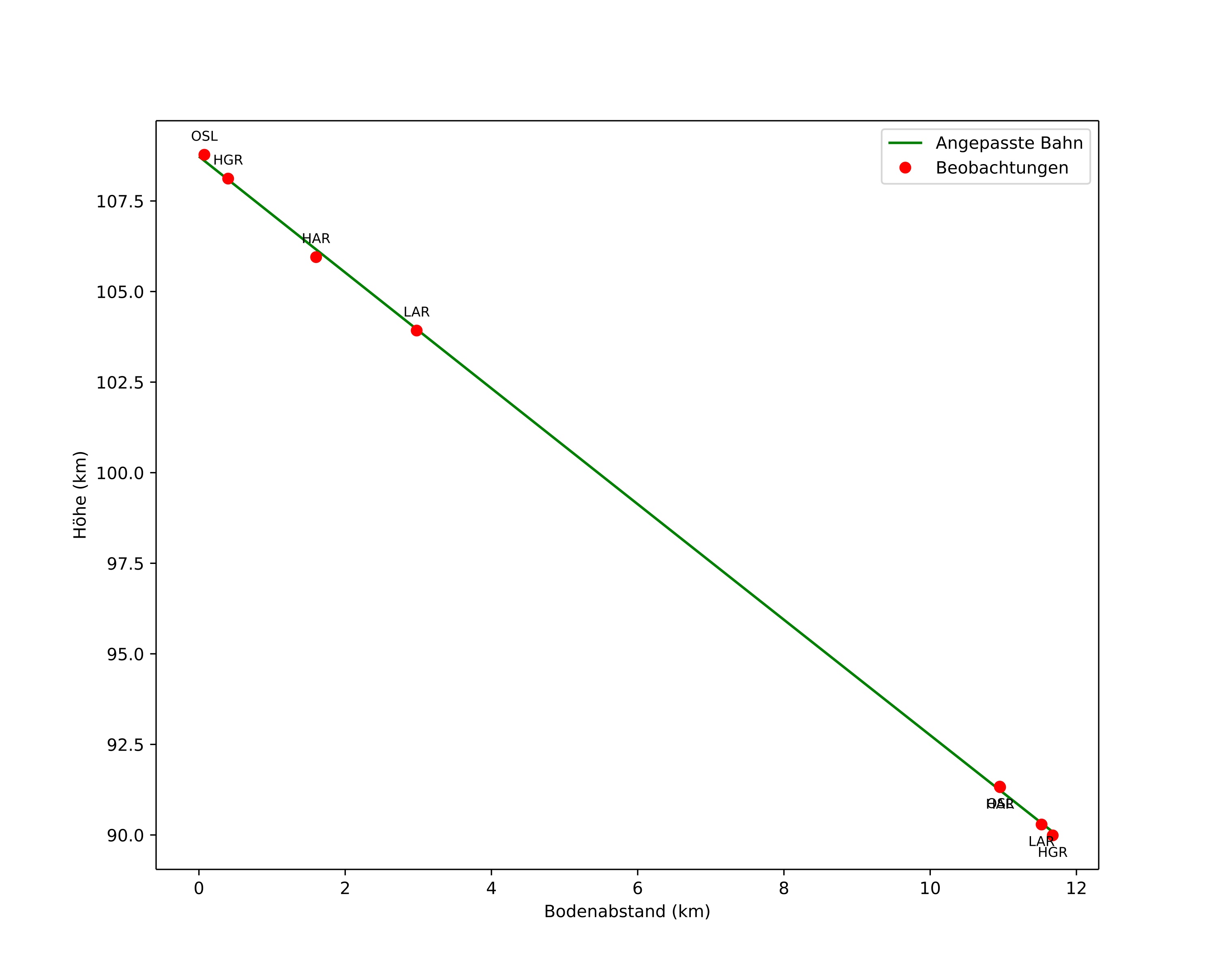 height profile