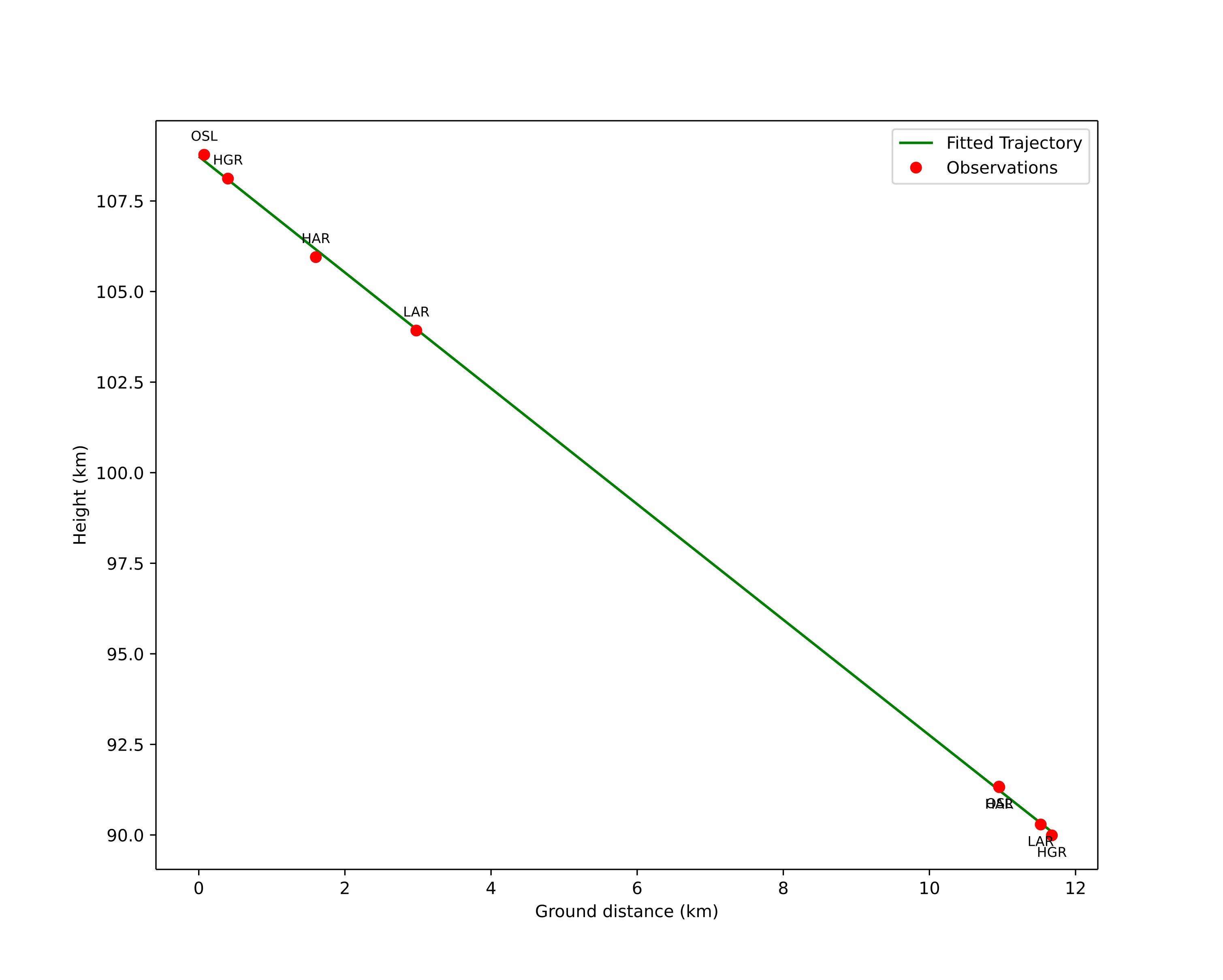 height profile