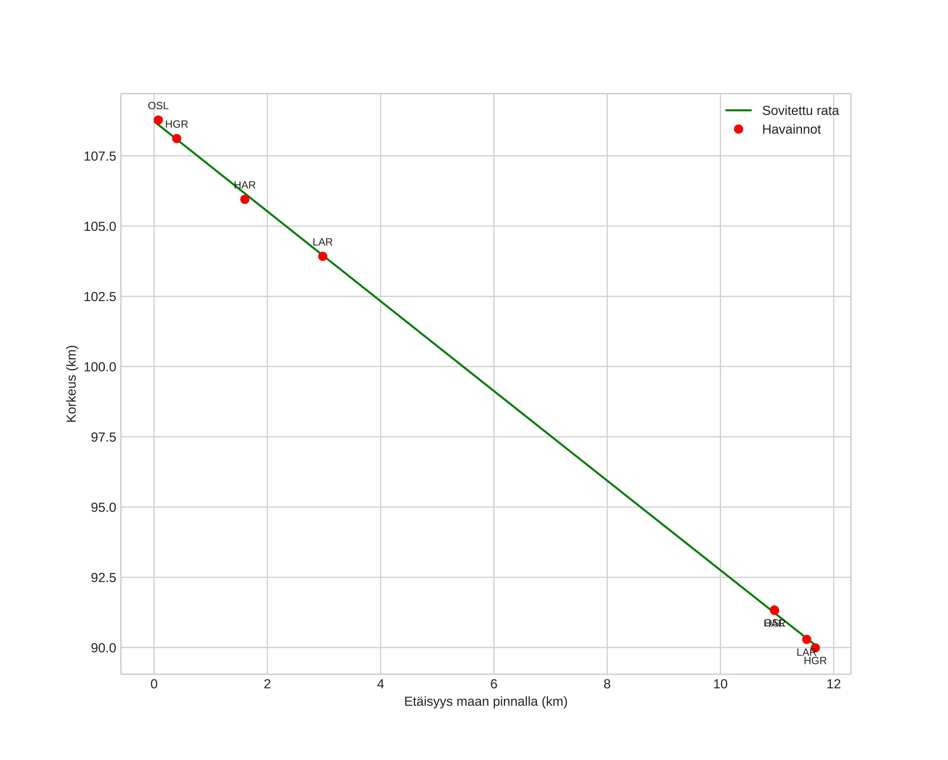 height profile