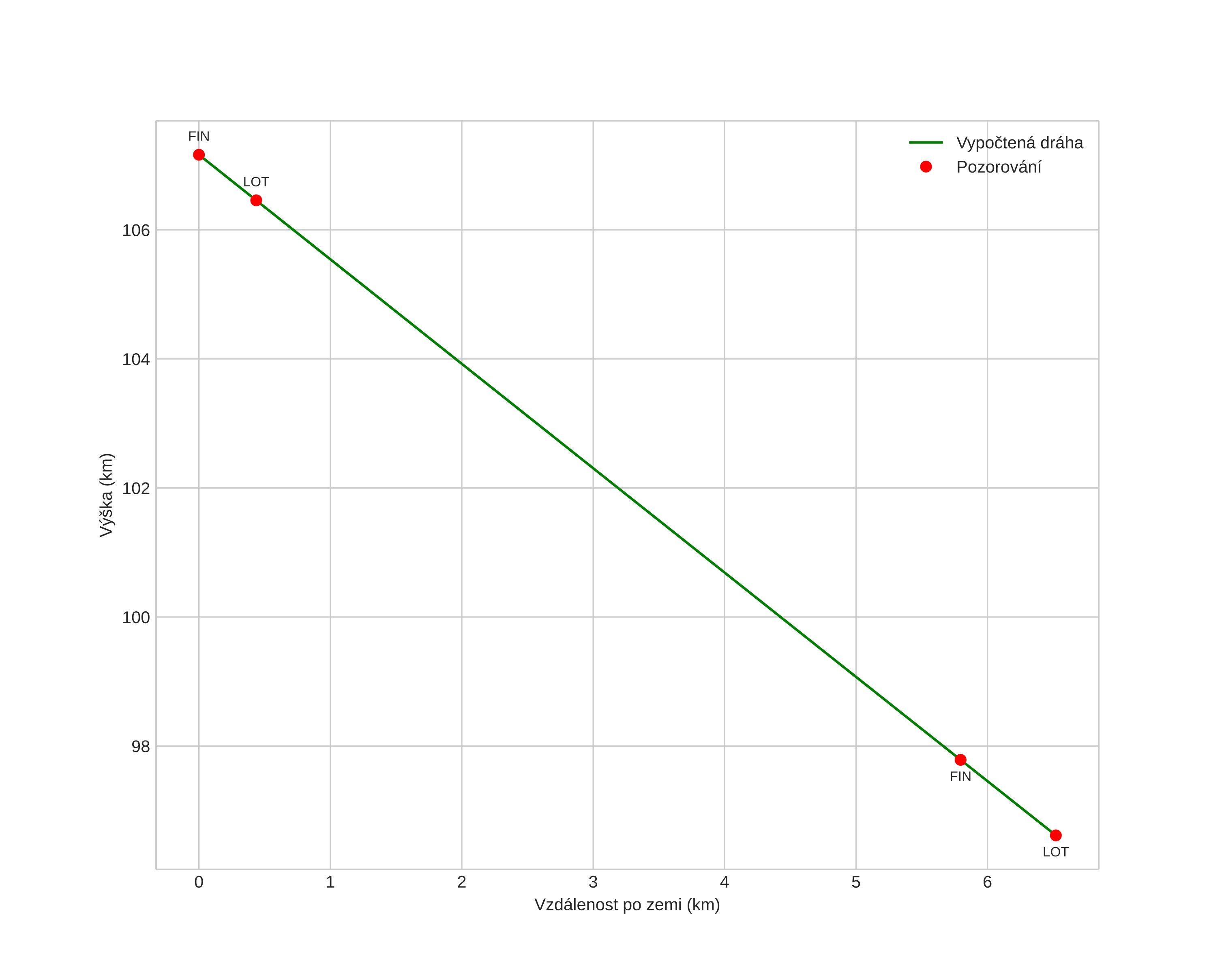height profile
