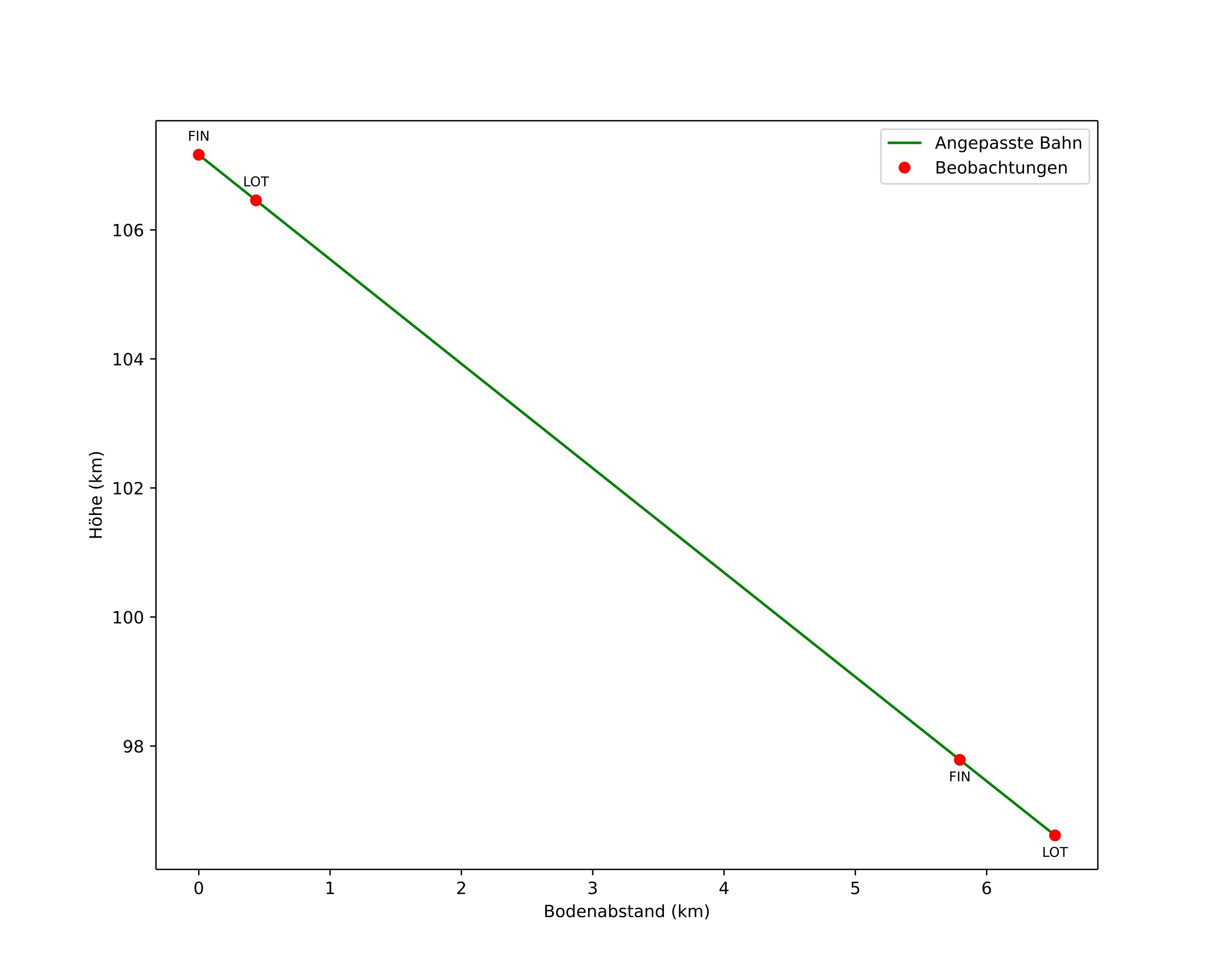 height profile