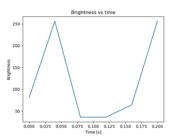 brightness