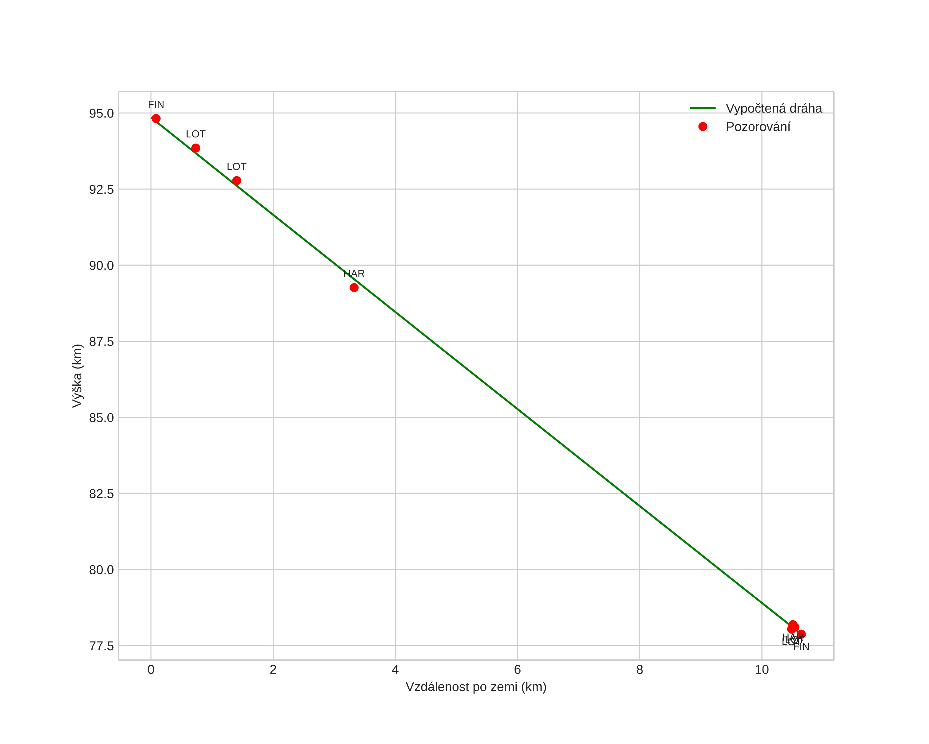 height profile