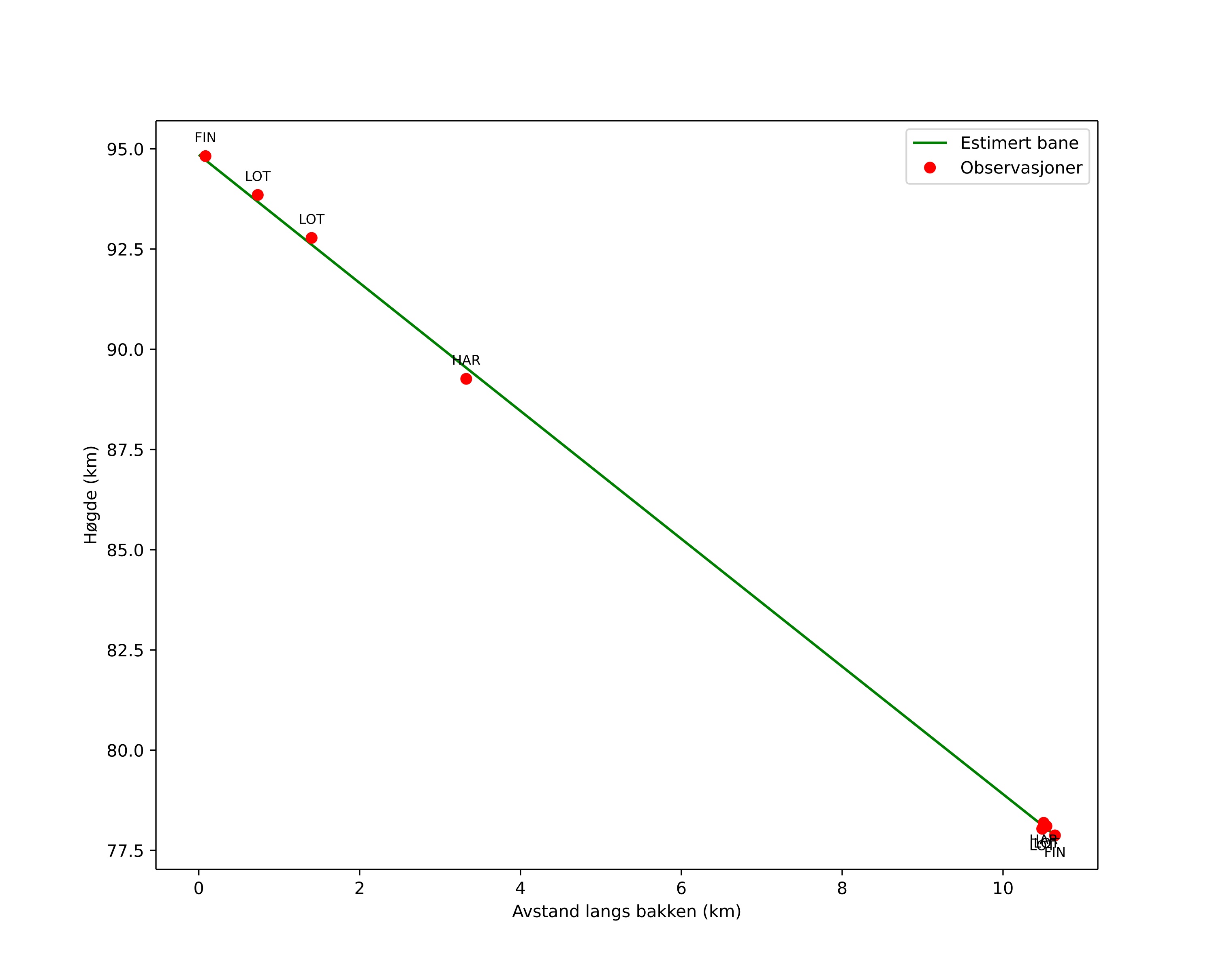 height profile