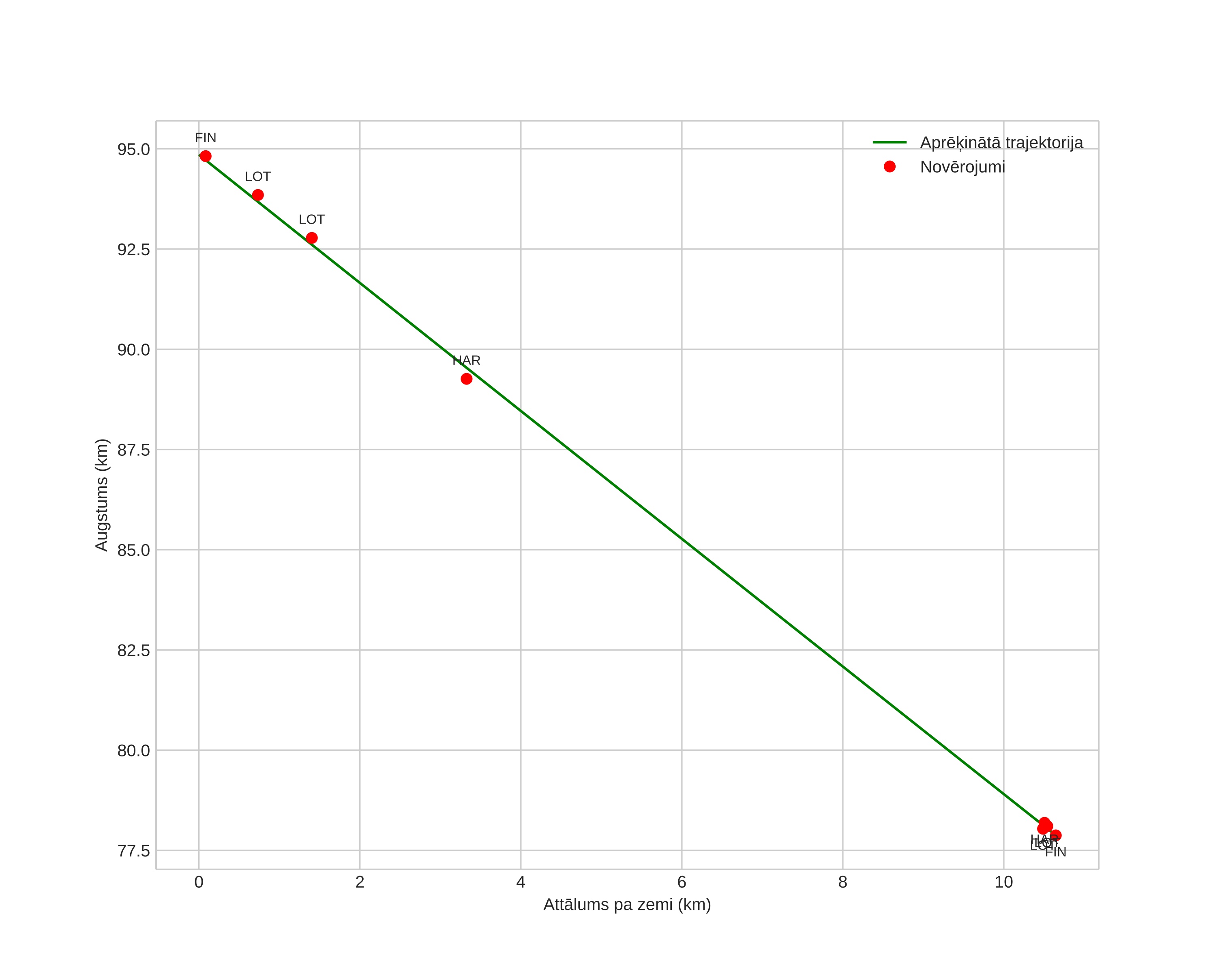 height profile