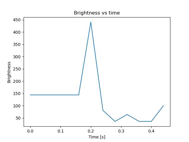brightness