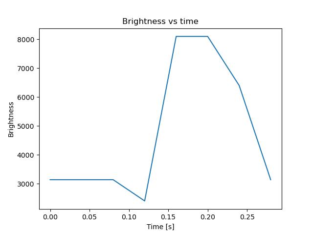 brightness