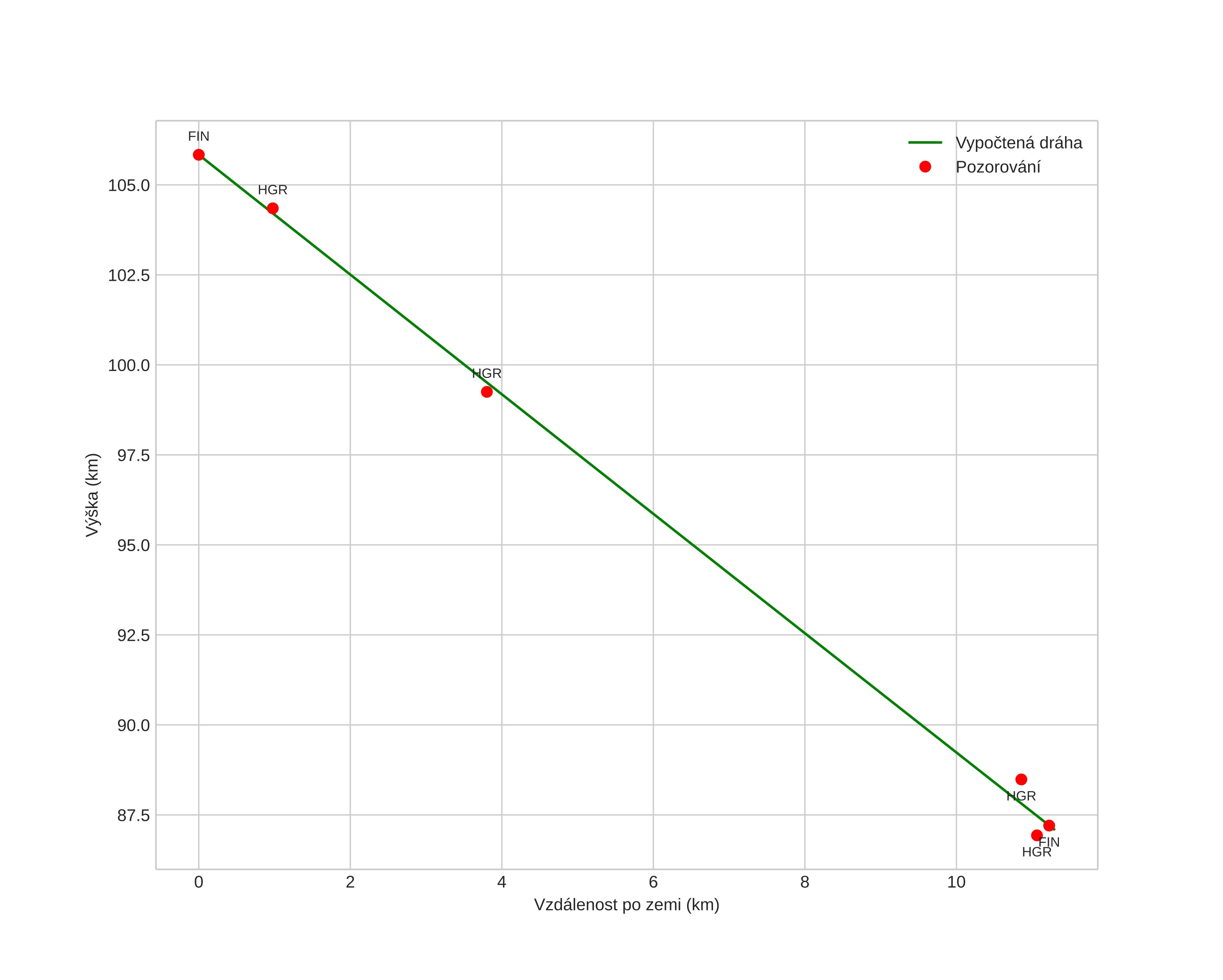 height profile