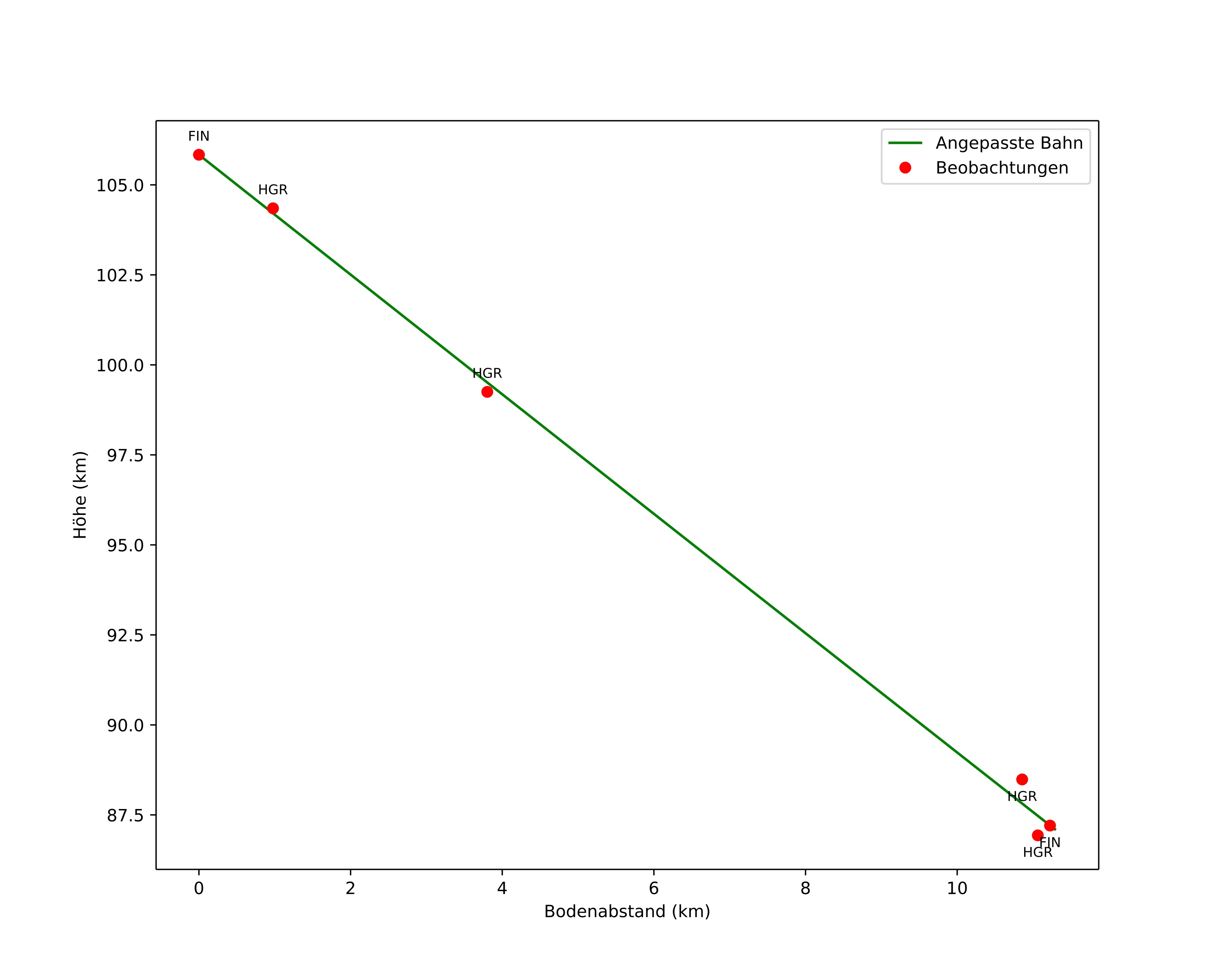 height profile