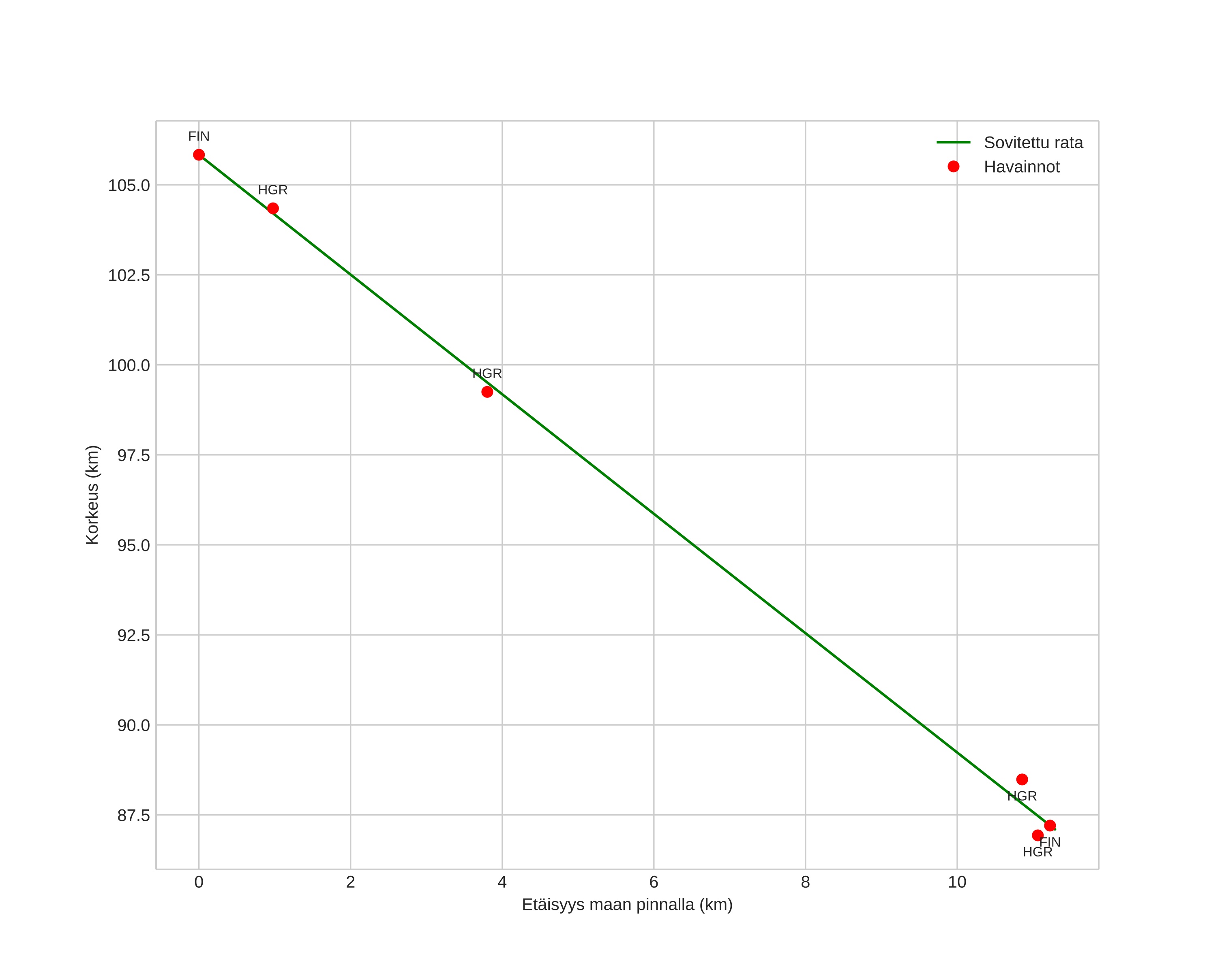 height profile