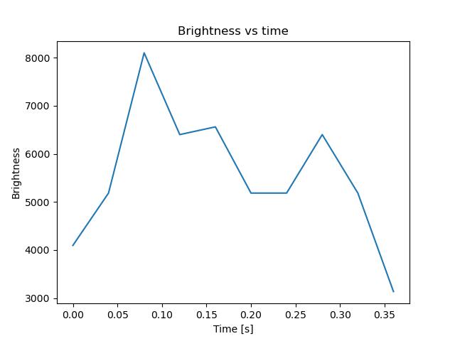 brightness