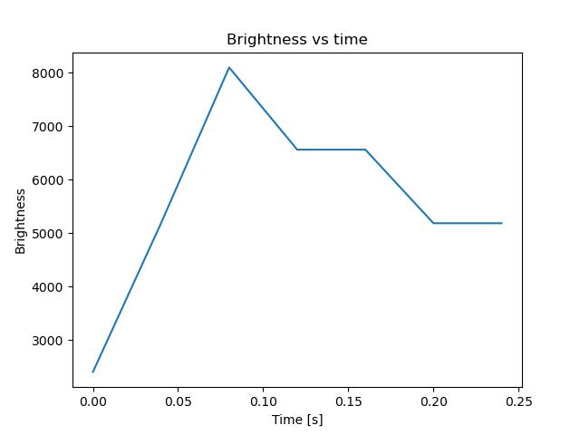 brightness