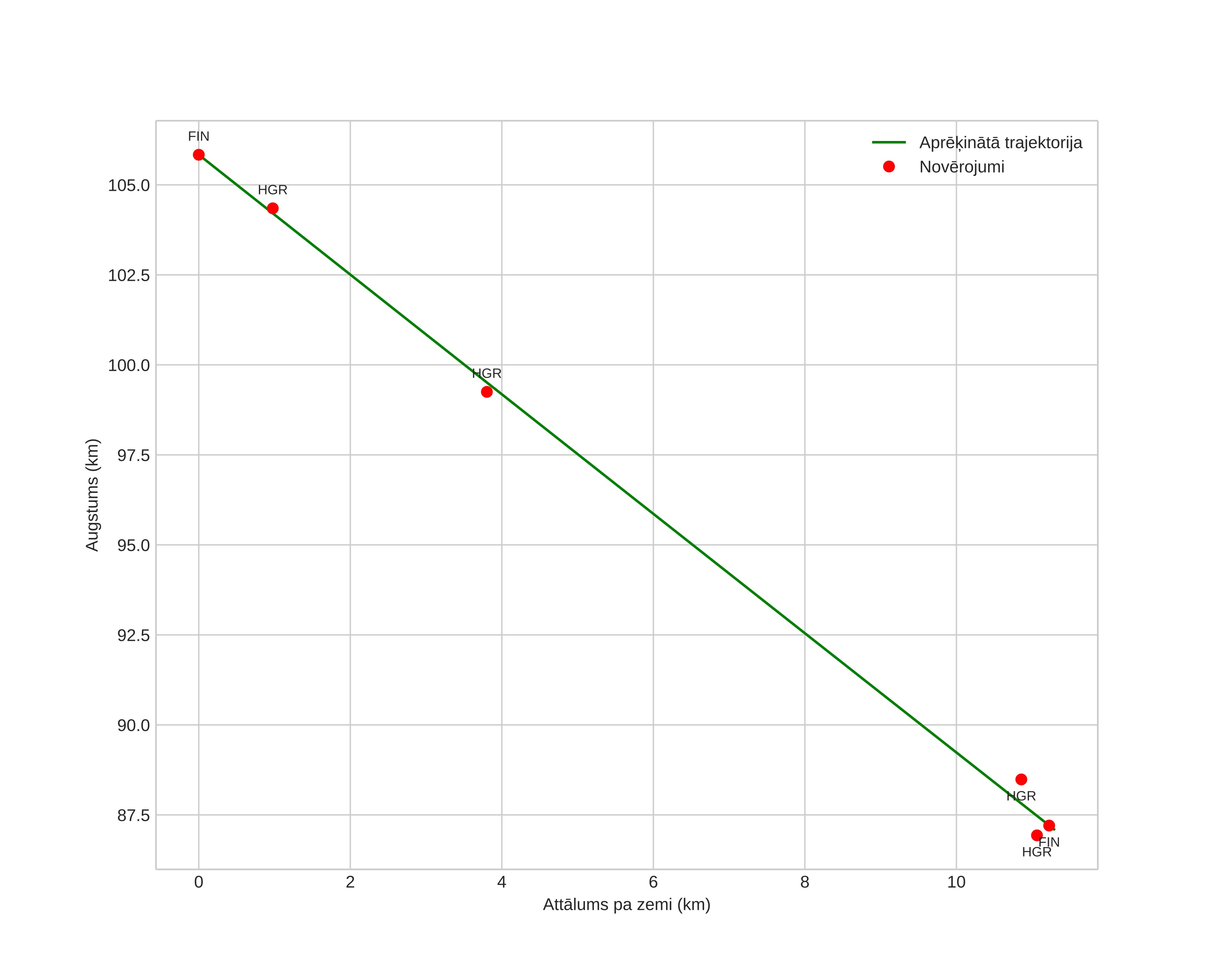 height profile