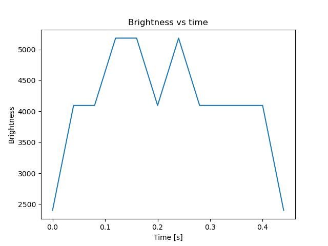 brightness