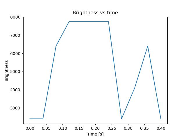 brightness