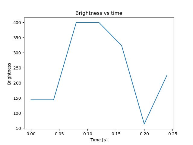 brightness