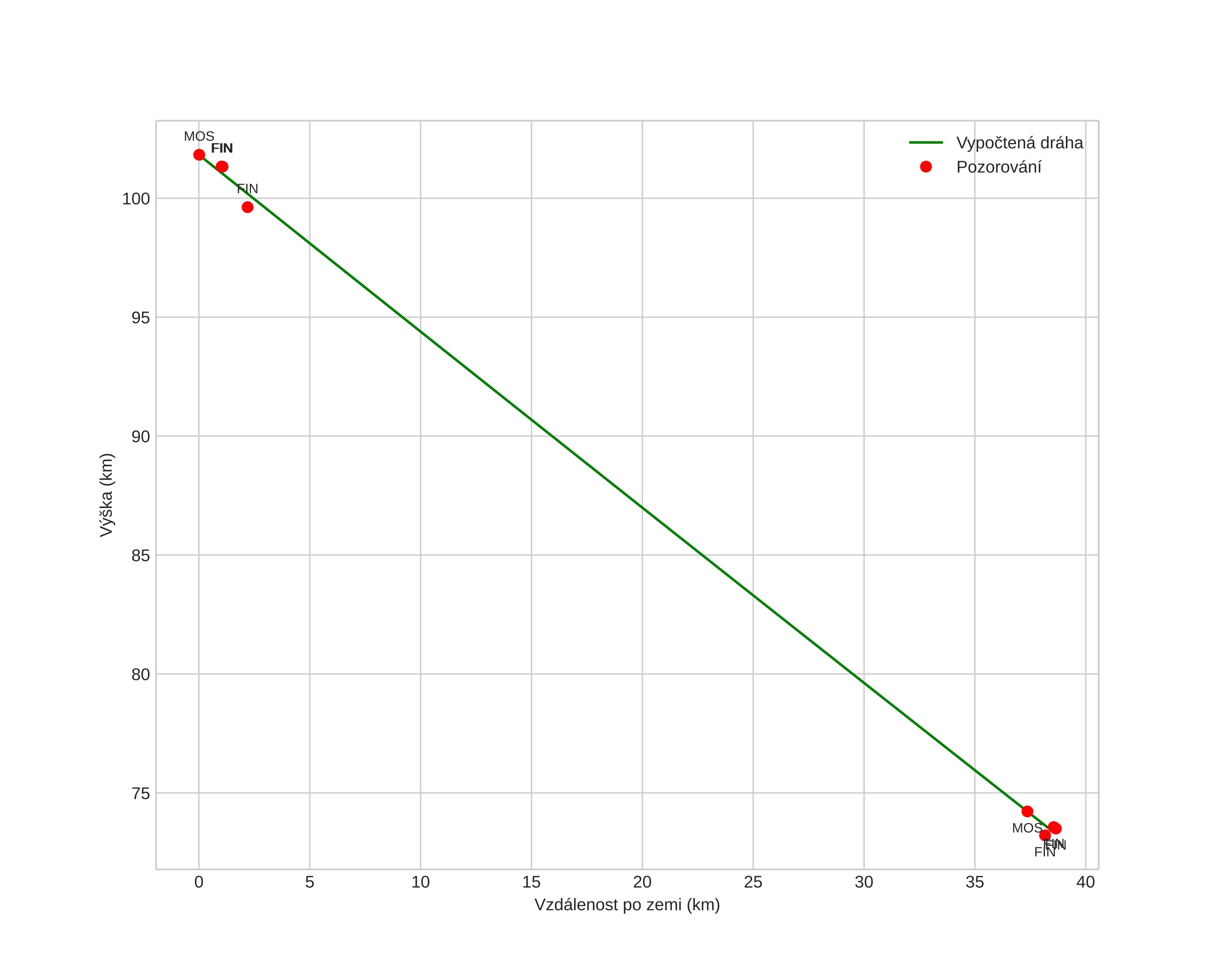 height profile