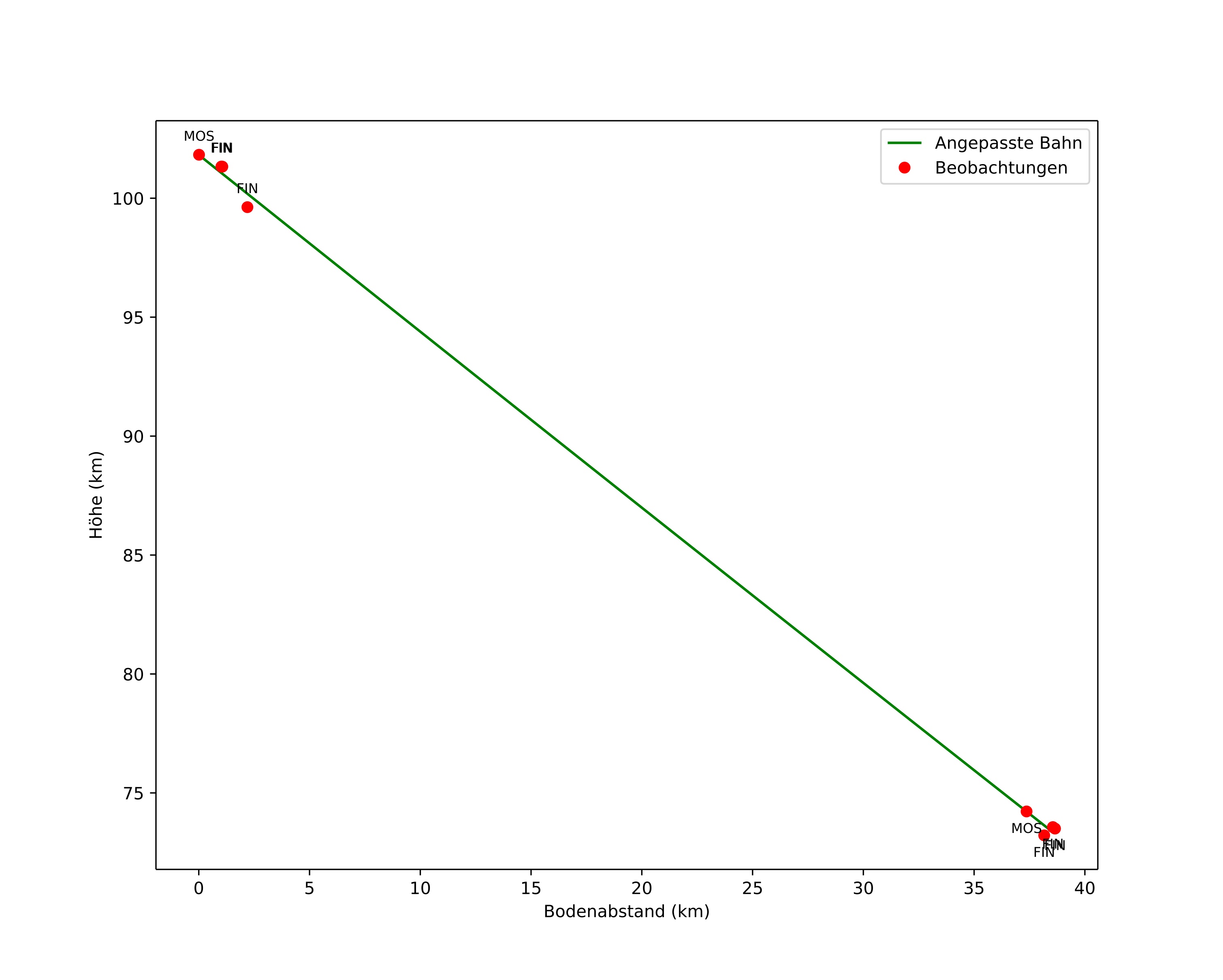 height profile