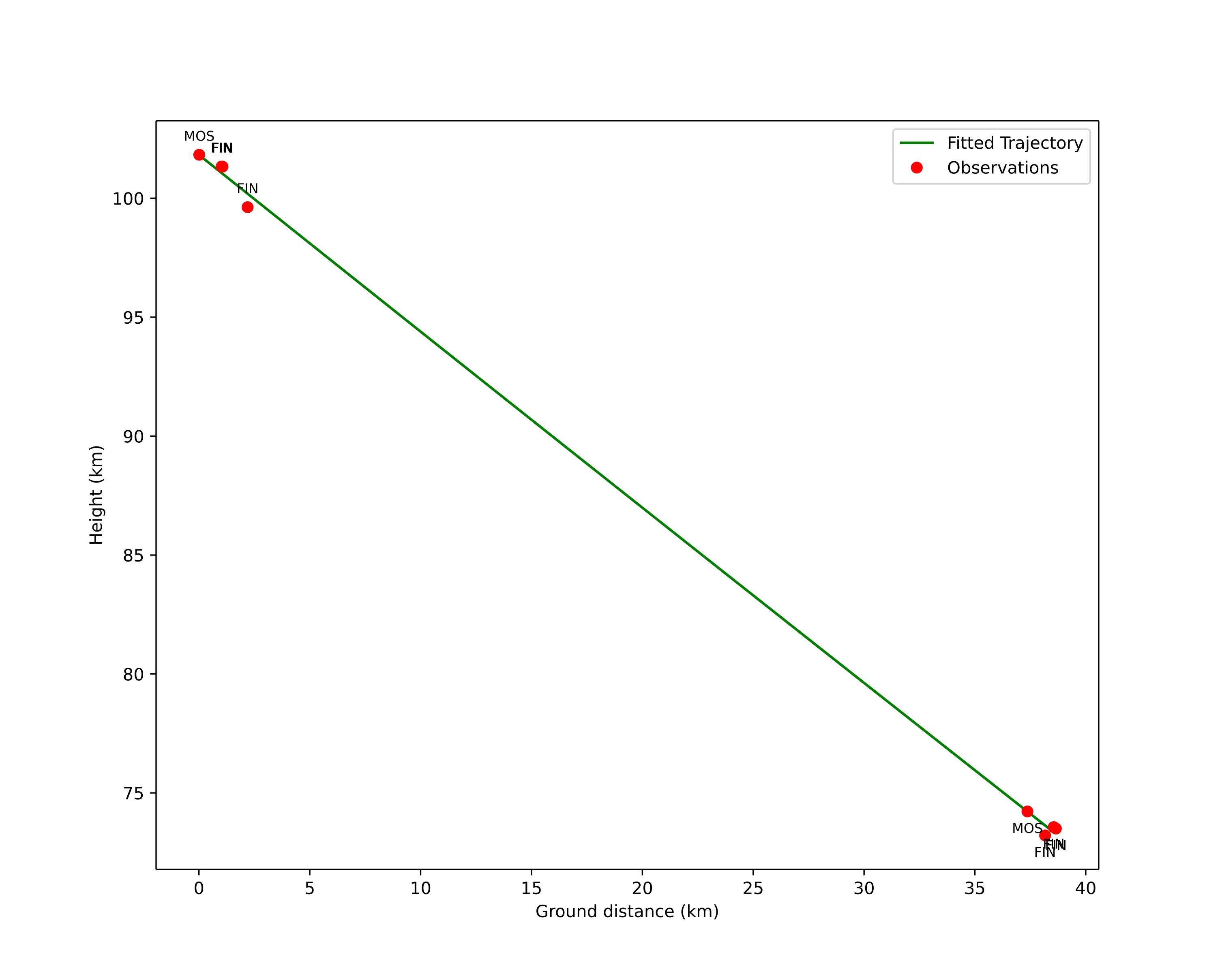 height profile