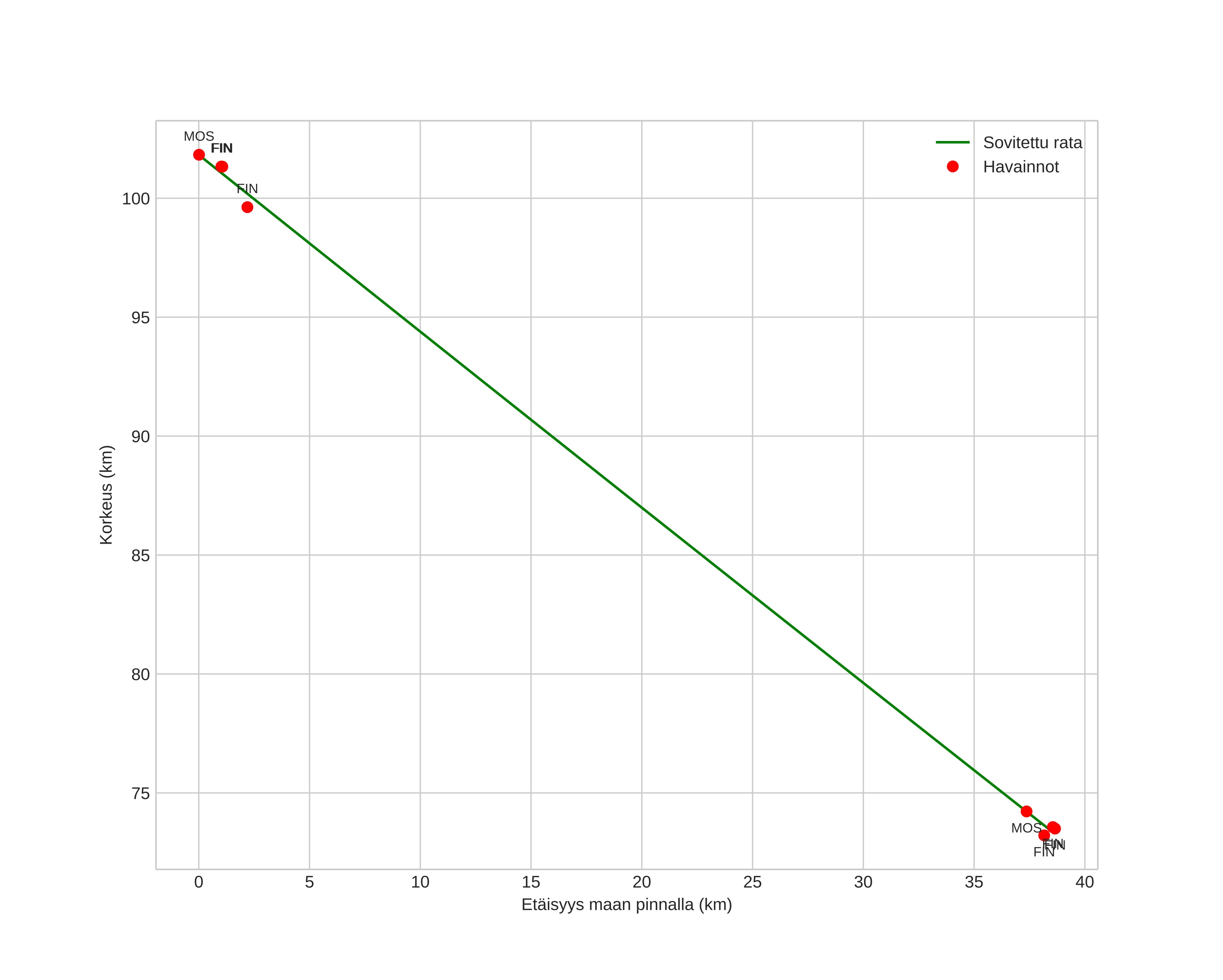height profile
